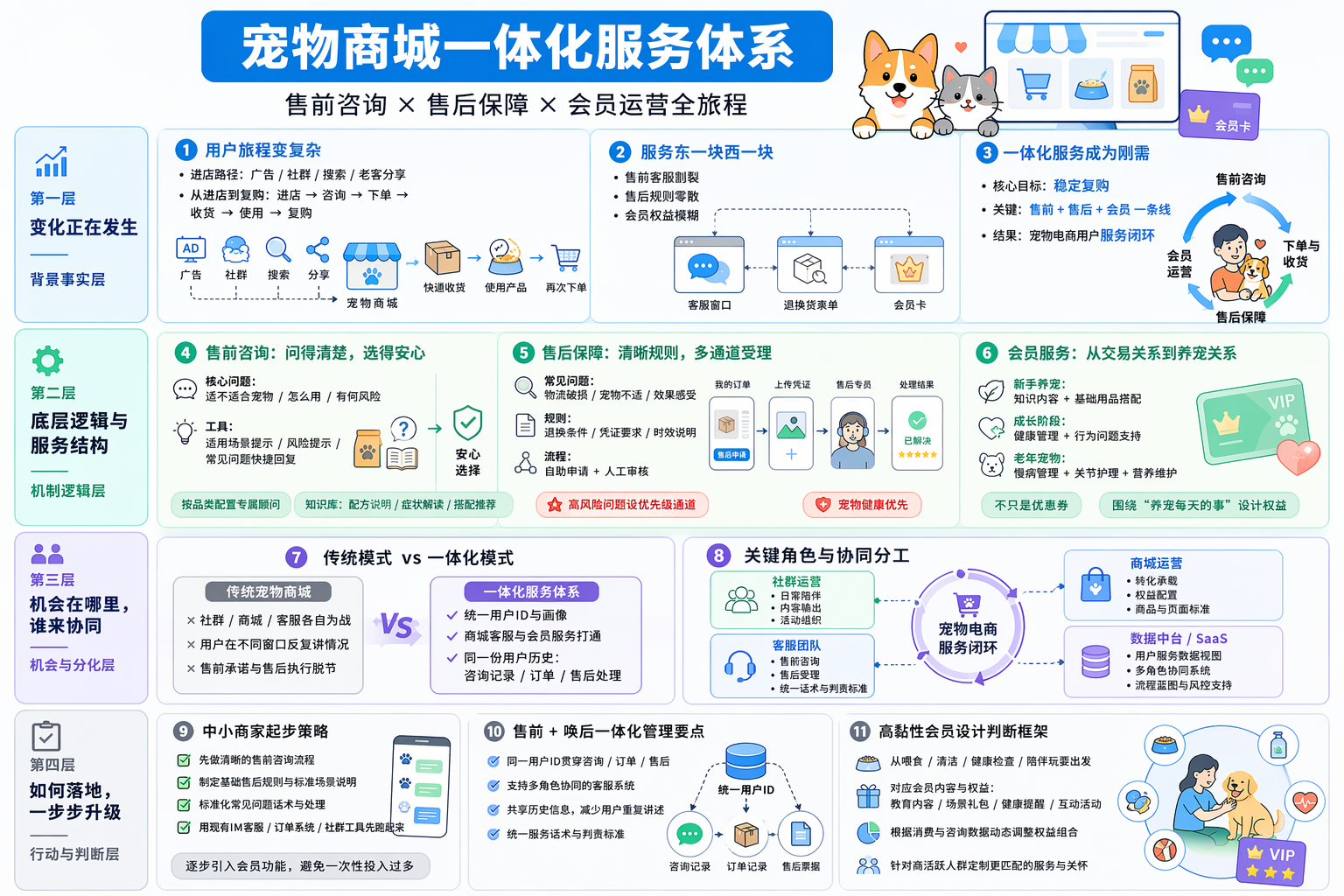宠物商城服务流程设计:先理清用户全旅程
