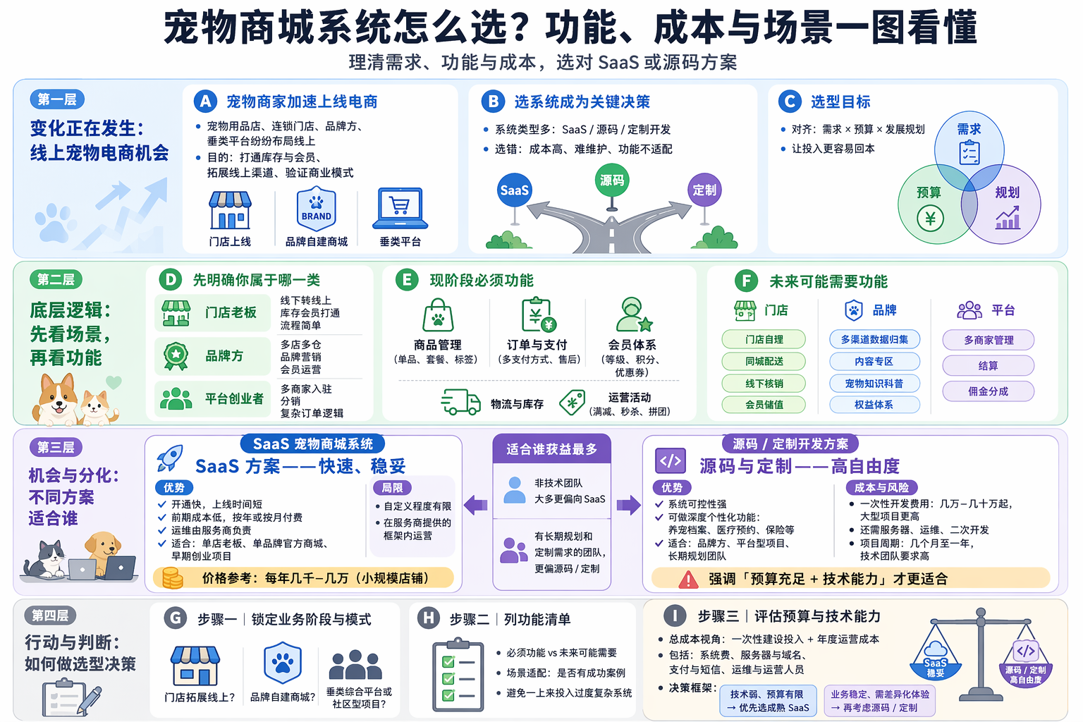 搭建线上宠物商城前,怎么明确需求和场景?