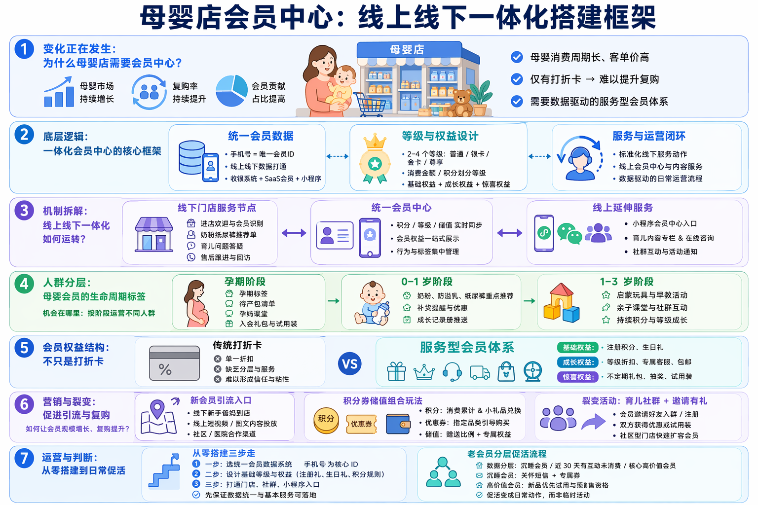 母婴店会员中心怎么从零搭建?