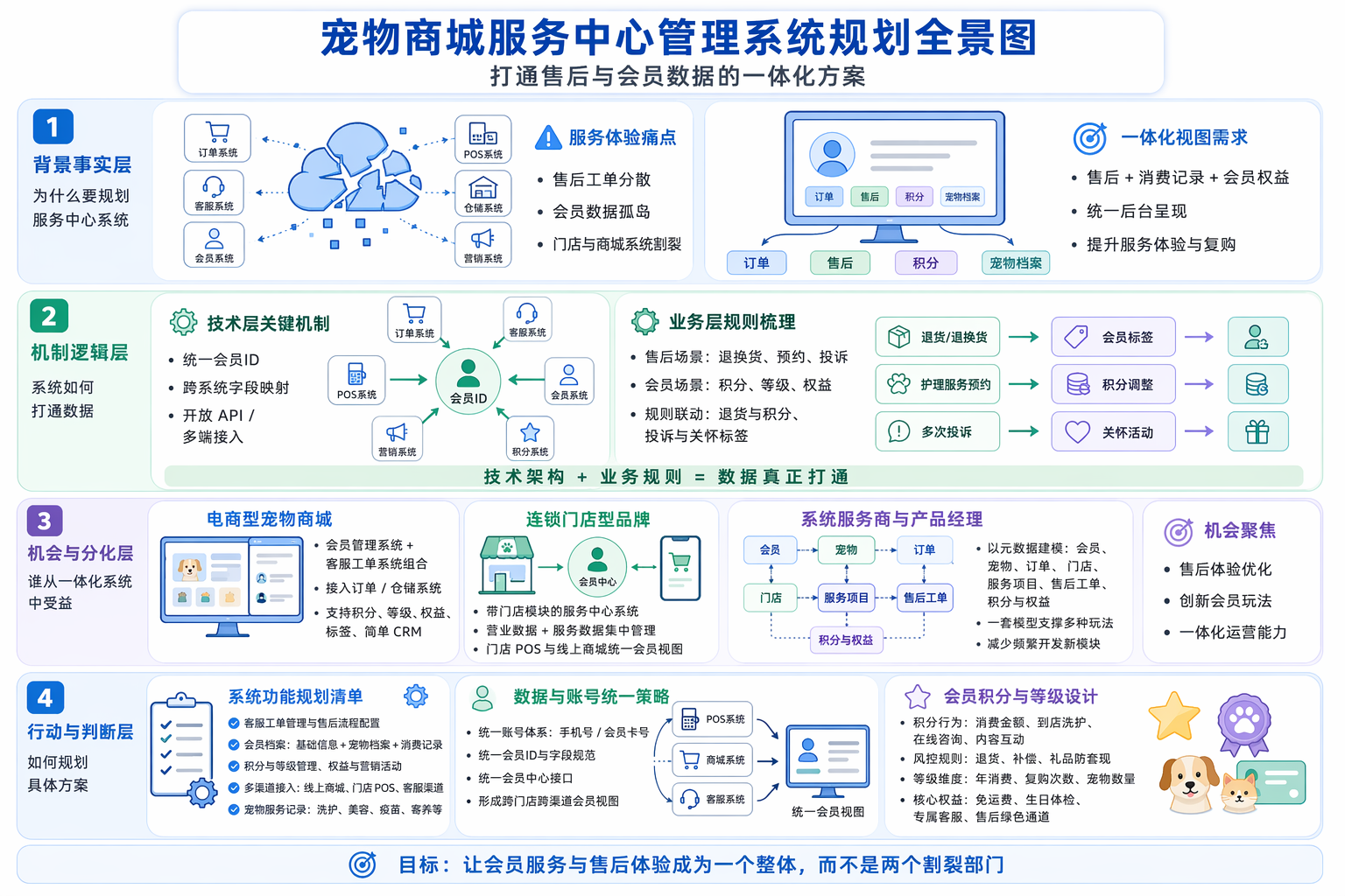宠物商城服务中心管理系统需要哪些核心功能?