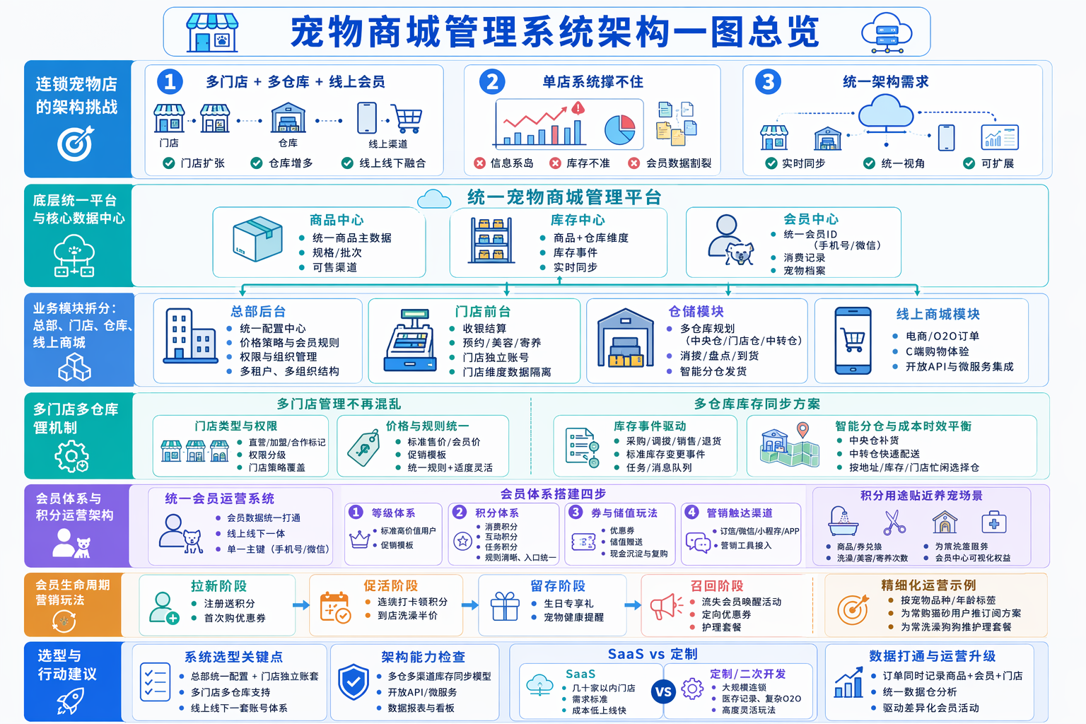 多门店多仓库要怎么拆模块?