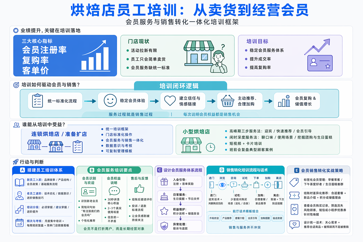 烘焙店员工培训方案怎么设计