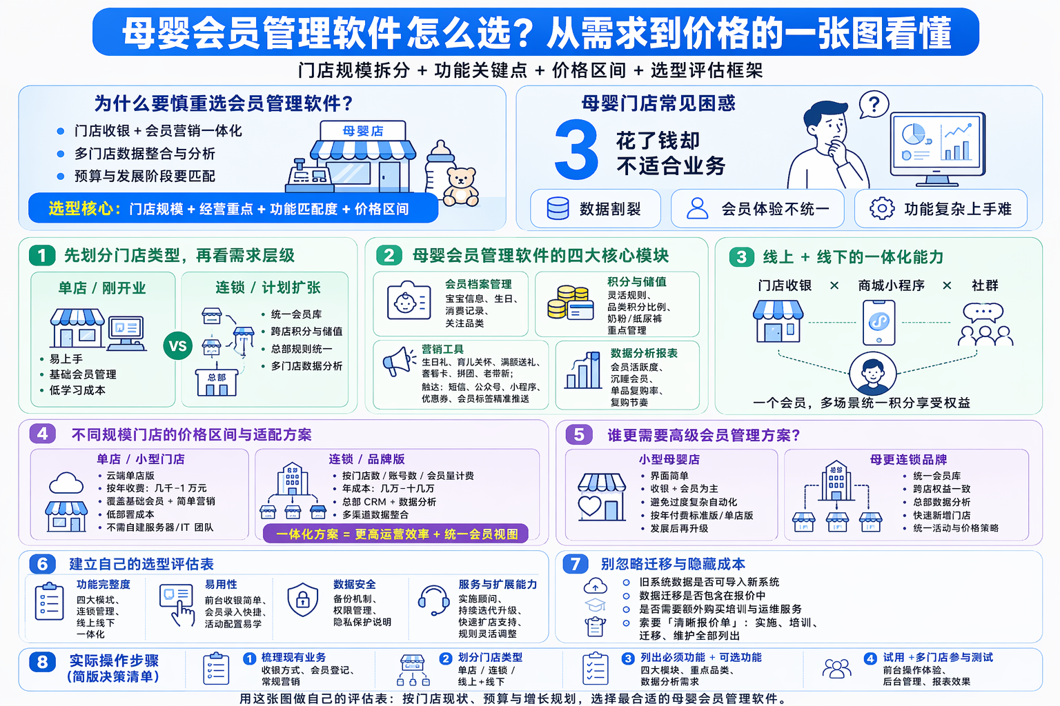 母婴会员管理软件怎么选?先搞清楚需求层级