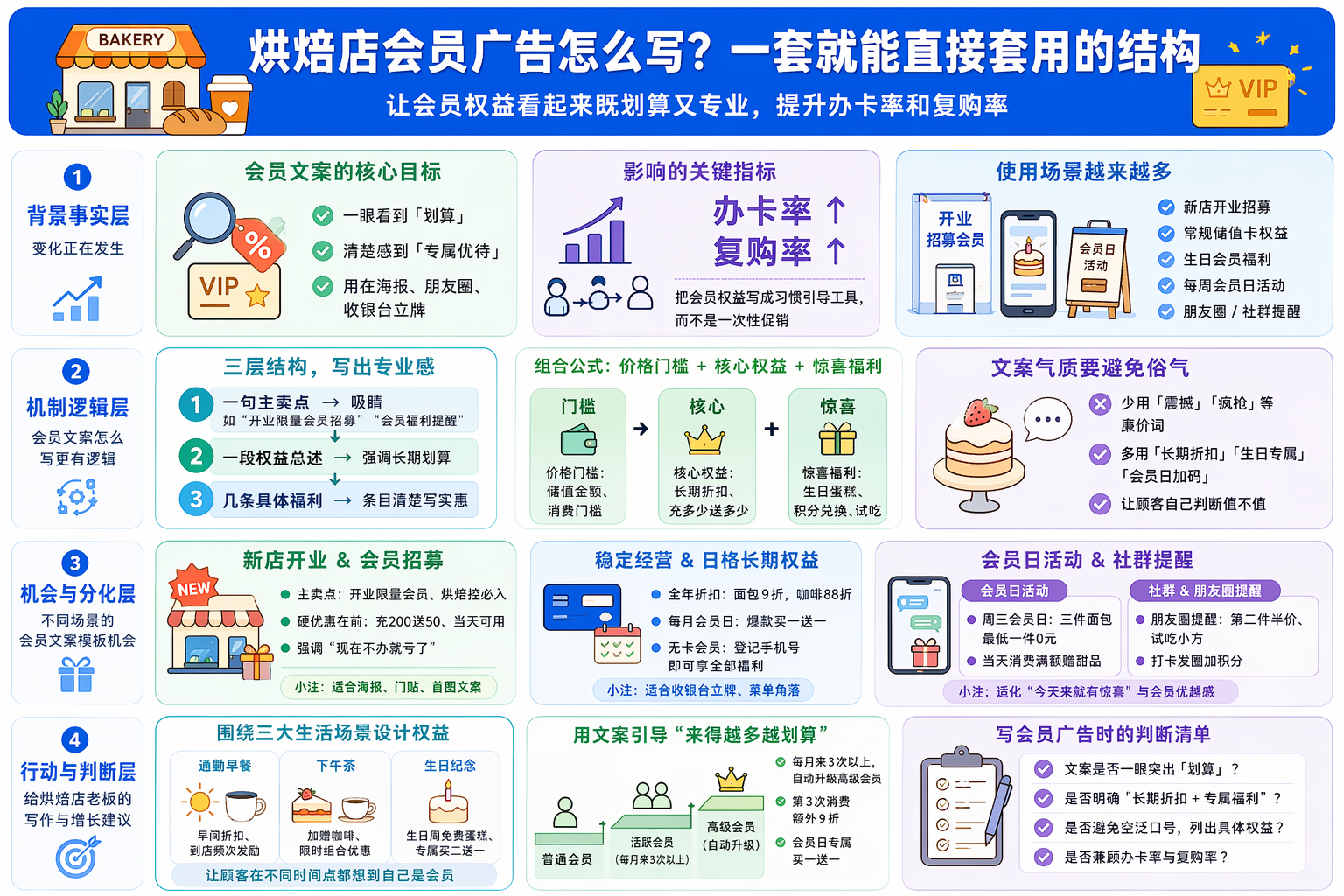 一、烘焙店会员权益广告怎么写更吸引人?