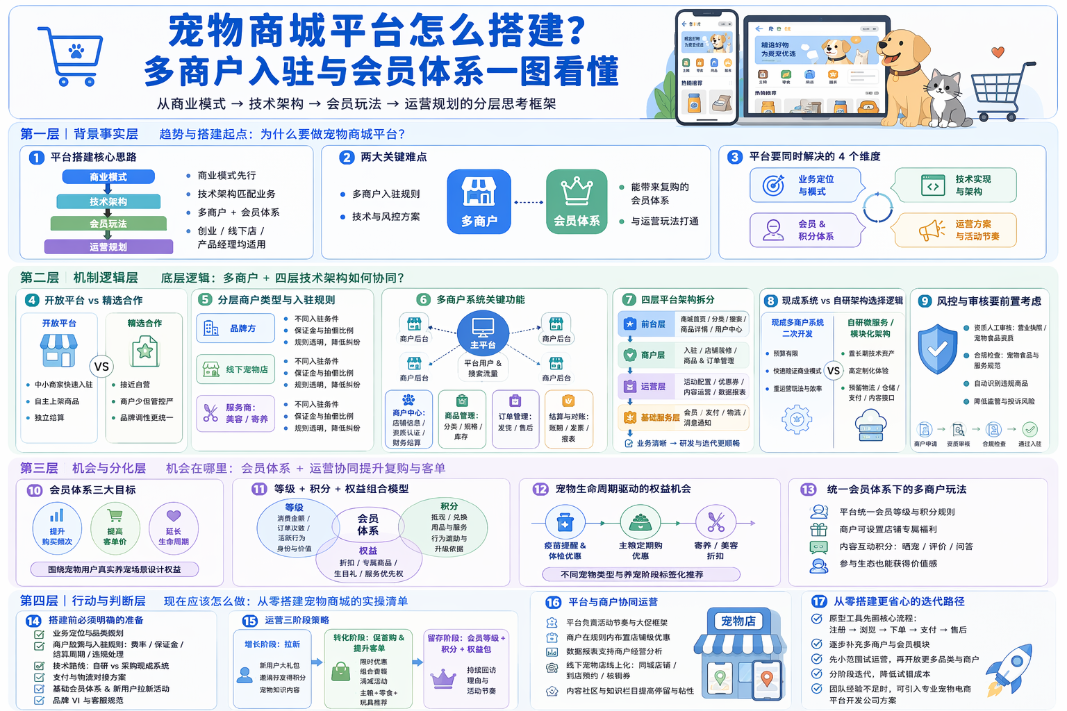 多商户入驻宠物商城方案怎么设计?