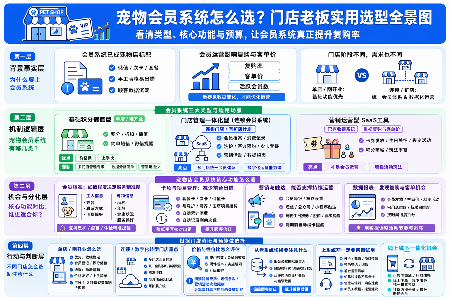 宠物会员系统有哪些类型?先搞清大方向
