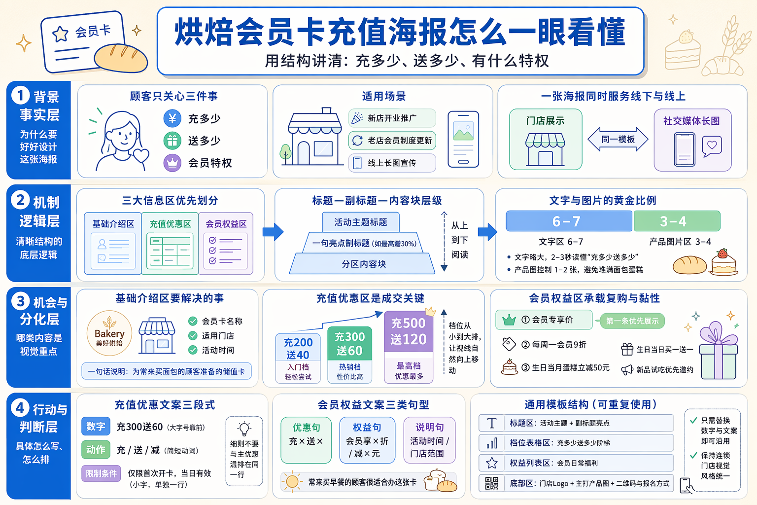 海报结构怎么定:先分区再填信息