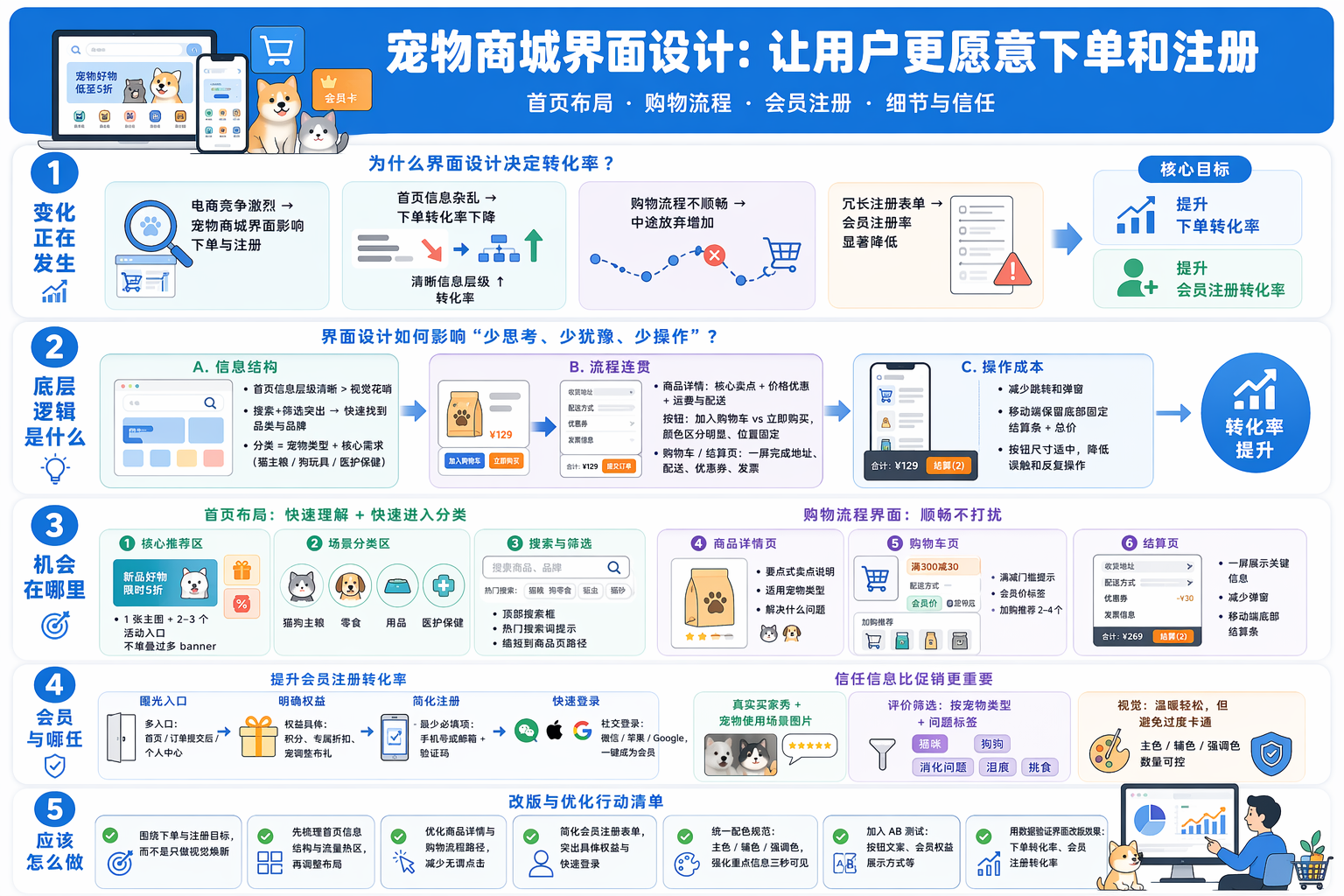 宠物电商首页怎么设计更利于下单?