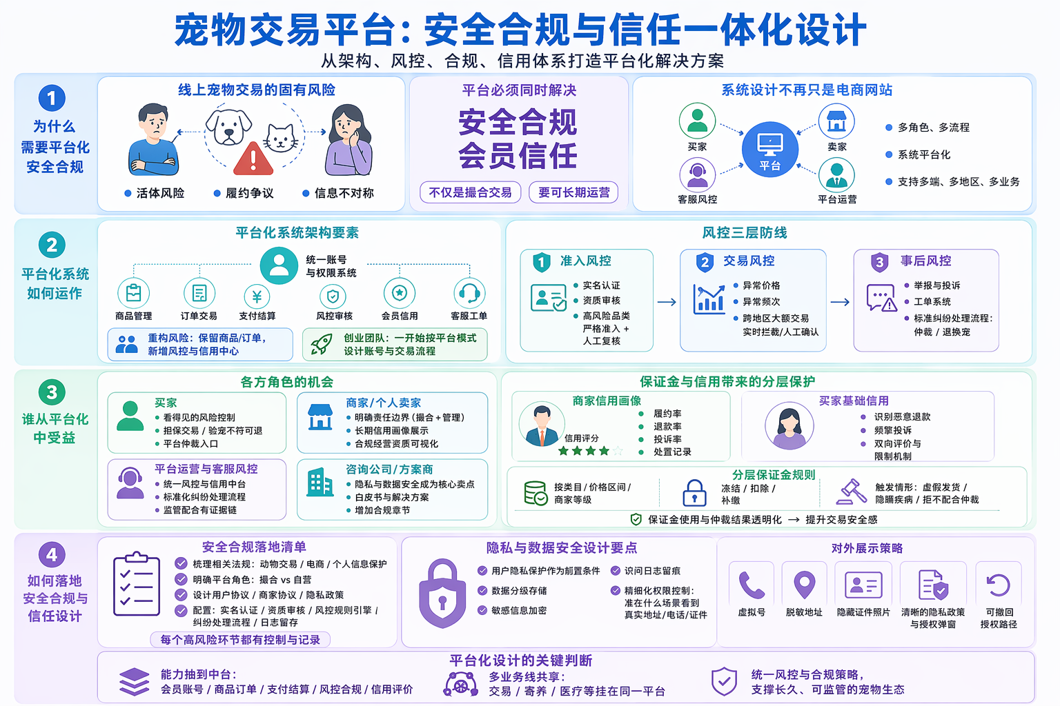 宠物交易系统平台化方案怎么做?