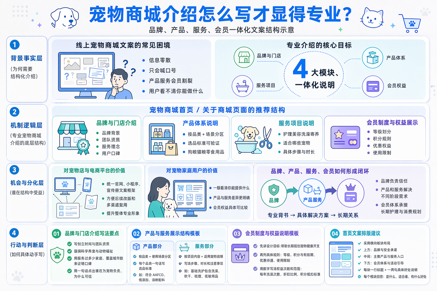 宠物商城介绍整体结构怎么搭?