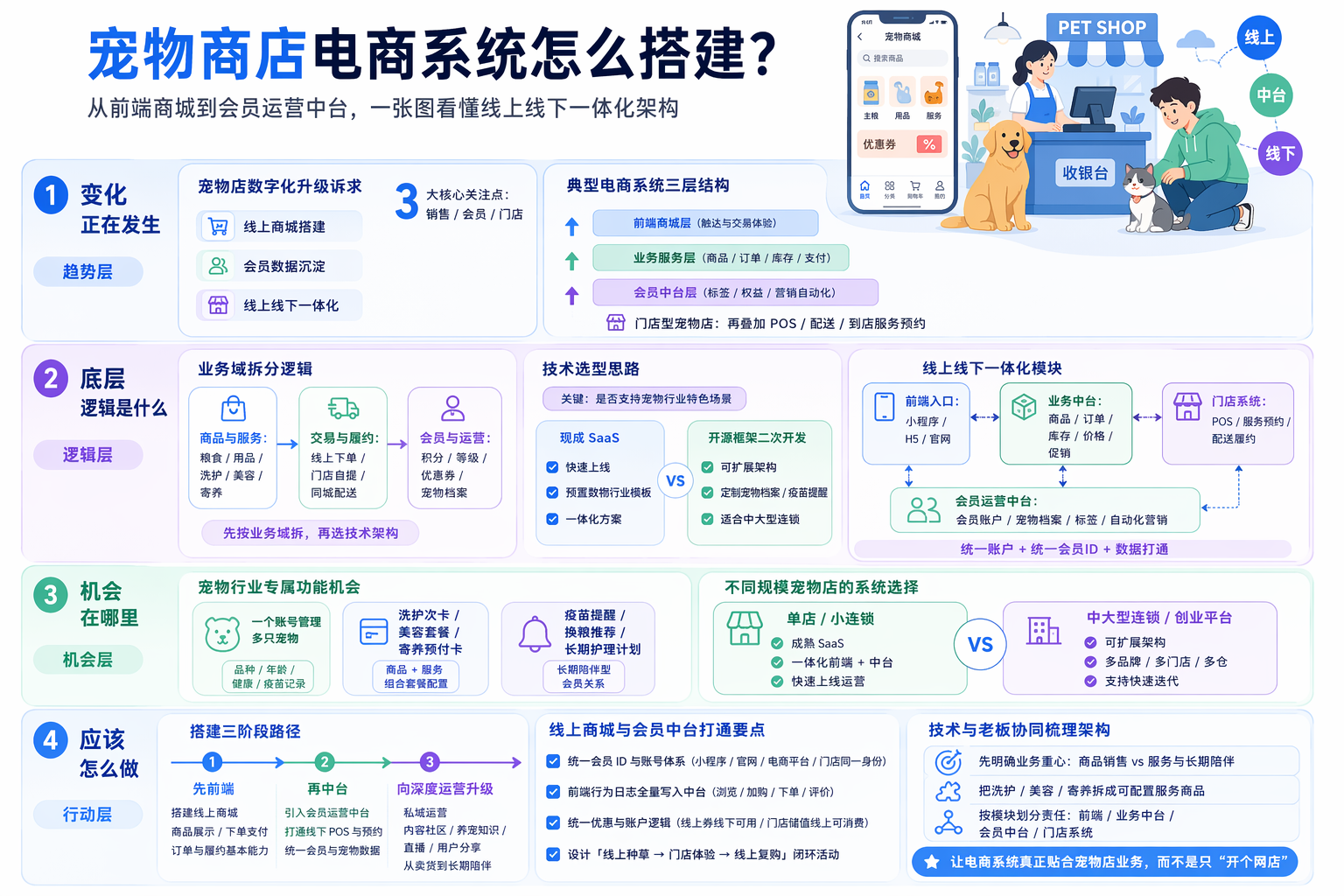宠物商店电商系统整体架构怎么规划?