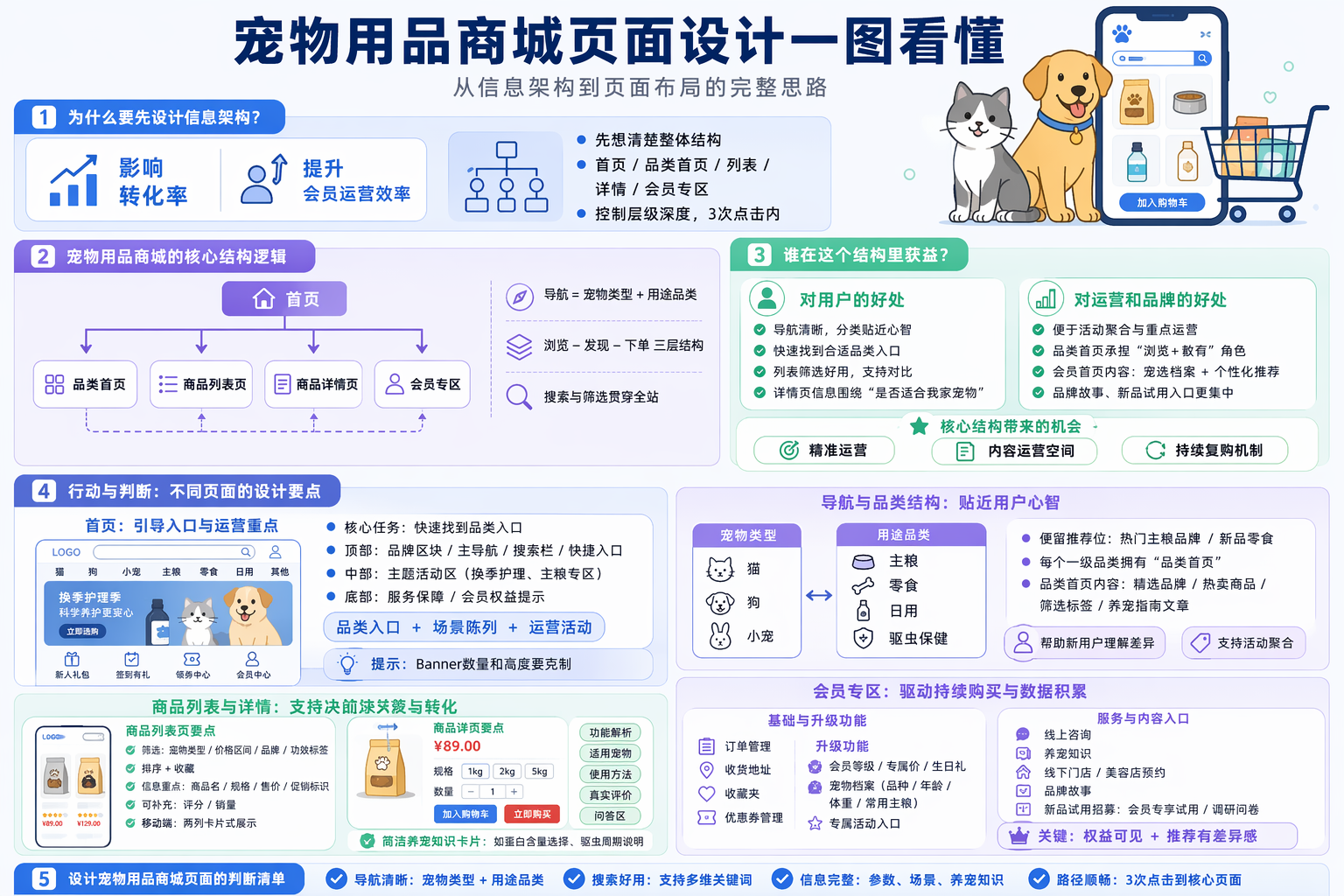 首页布局:宠物用品商城首页怎么设计?