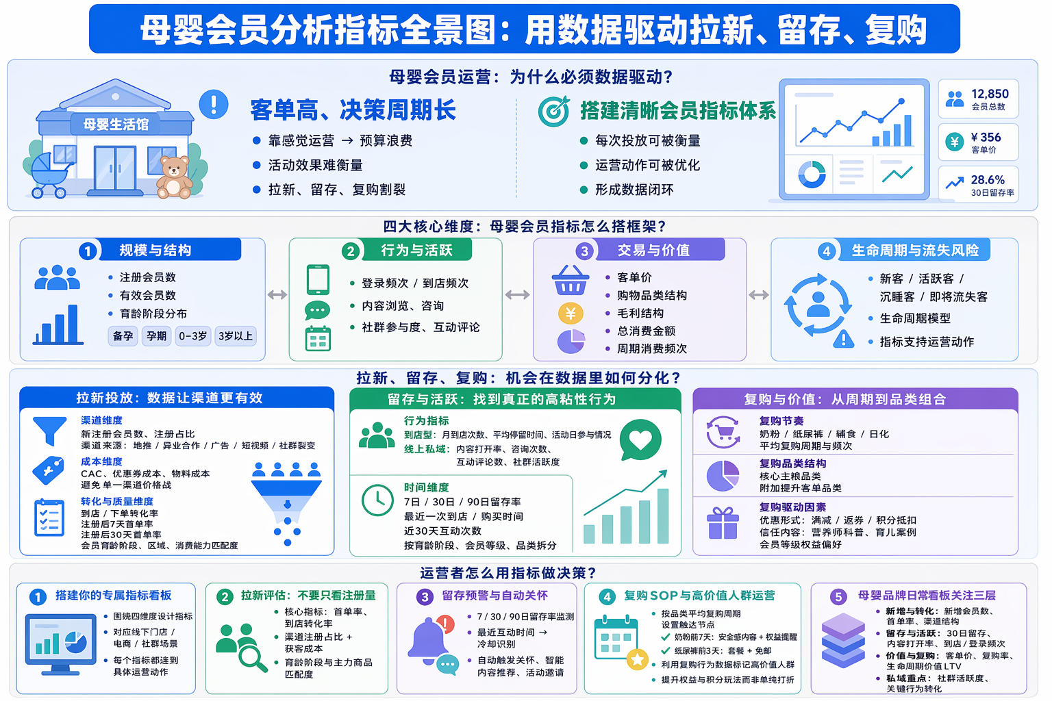 母婴会员指标体系有哪些核心维度?