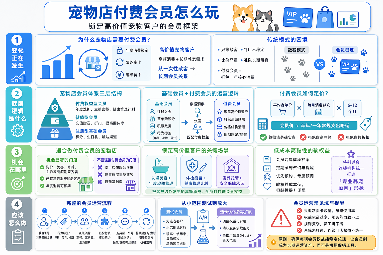 付费会员适不适合宠物店?先看门店定位和客群
