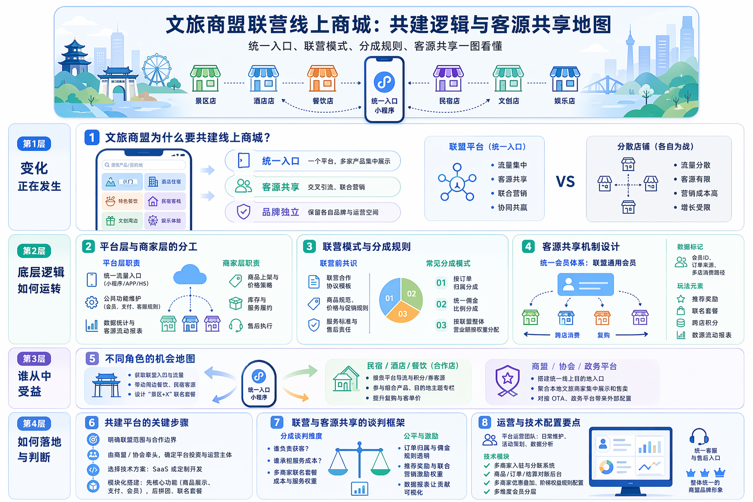 文旅商盟如何共建线上商城平台?