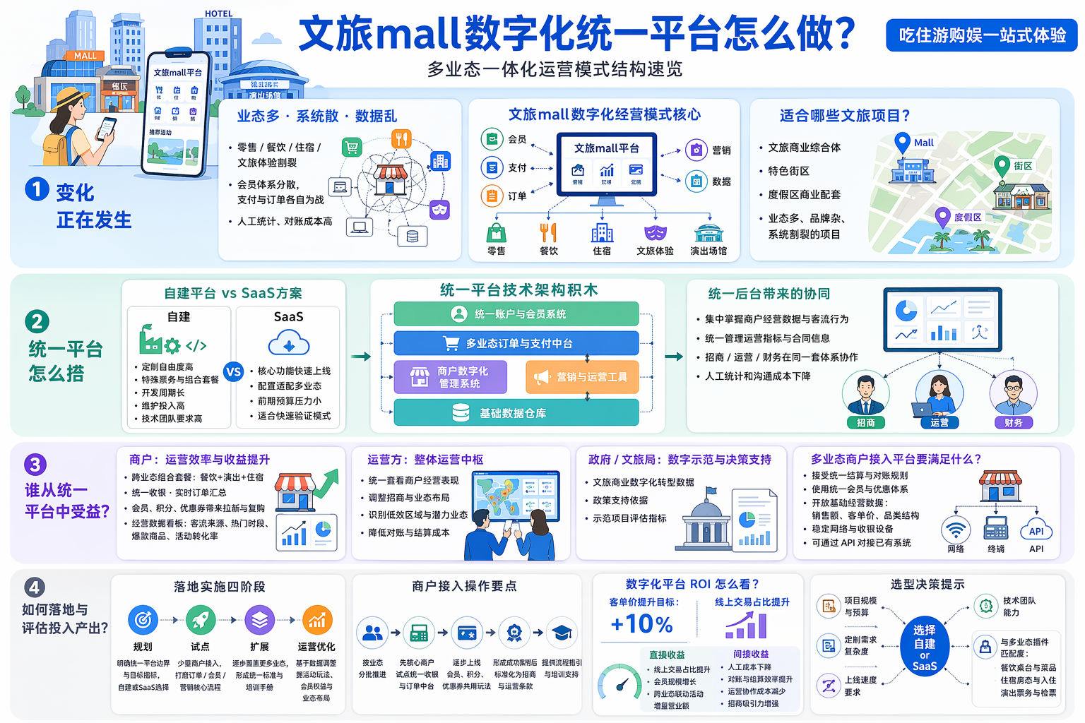 文旅mall数字化经营模式是什么?适合哪些项目?