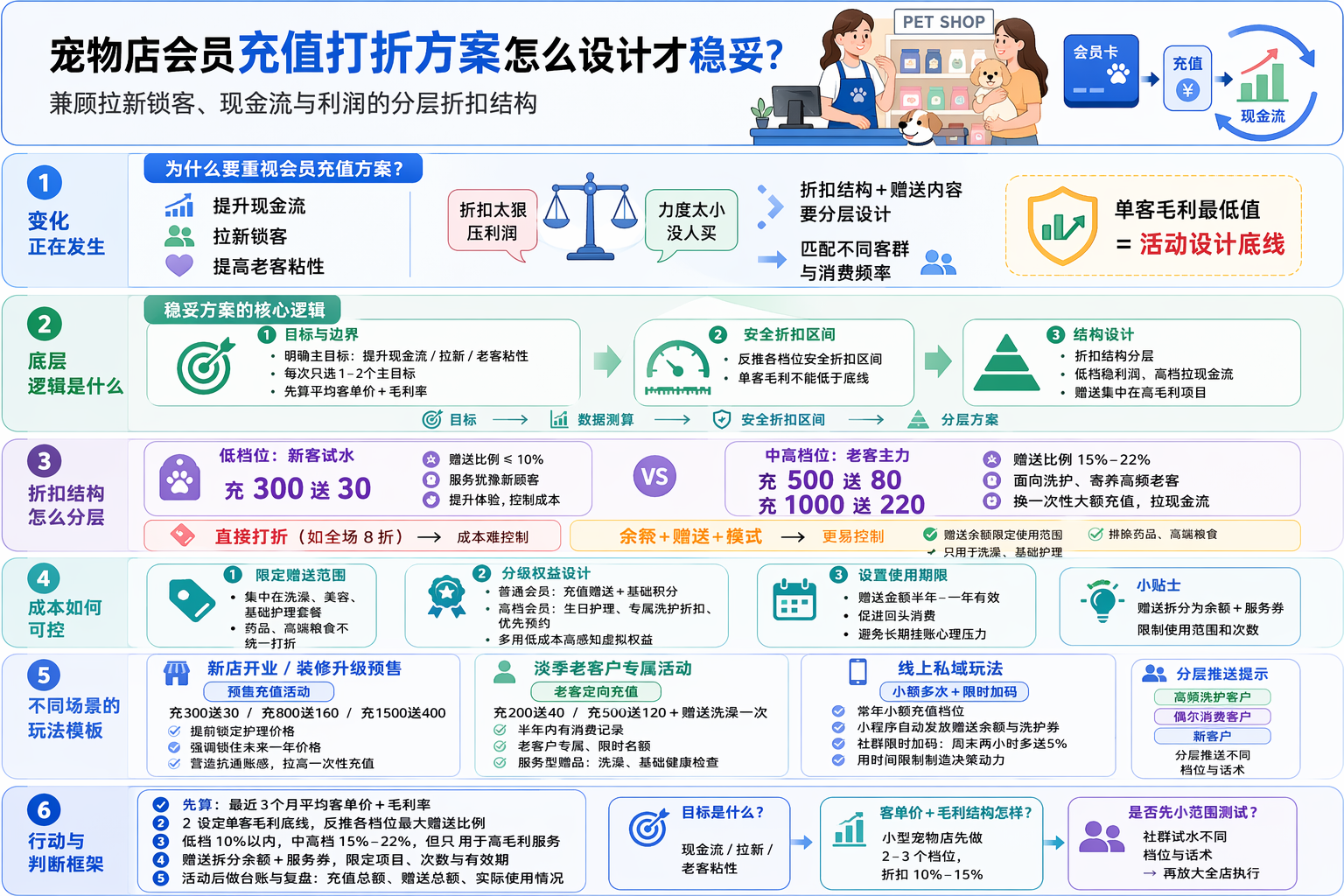 宠物店会员充值活动怎么做:先确定目标和边界