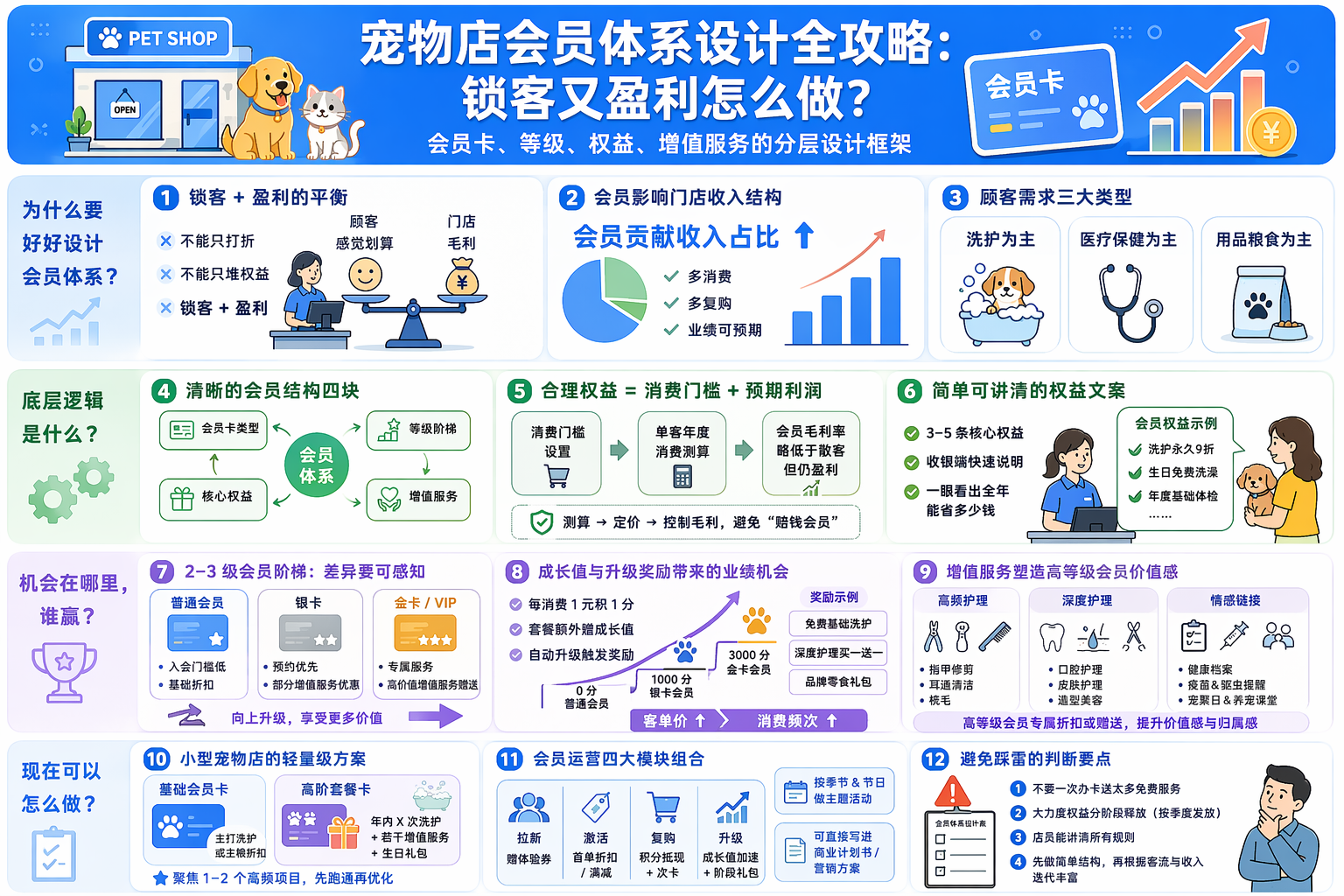 一、宠物店会员权益怎么设计更合理?