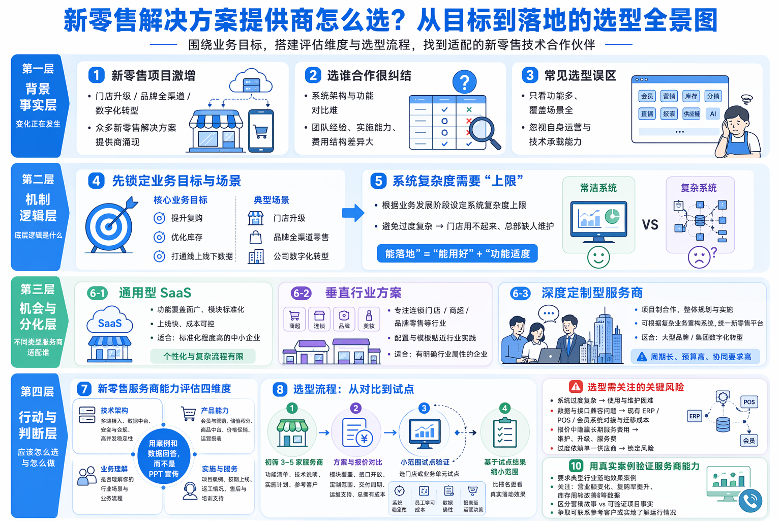 新零售解决方案提供商怎么选?先梳理业务目标和场景