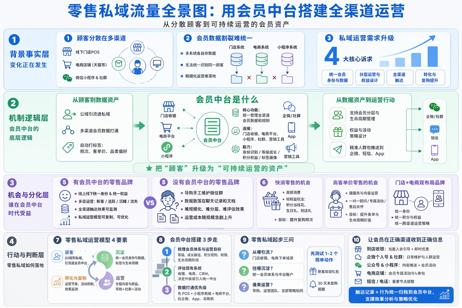 会员中台是什么?在零售会员运营里解决哪些问题