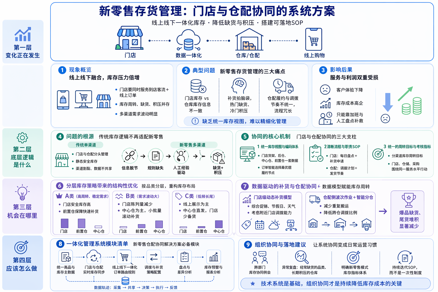 新零售模式下存货管理存在哪些问题?