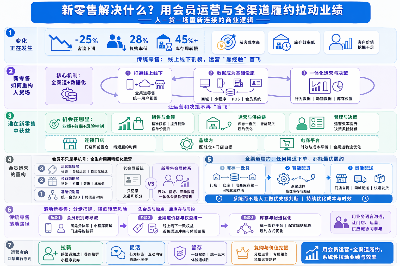 新零售究竟解决哪些核心问题?