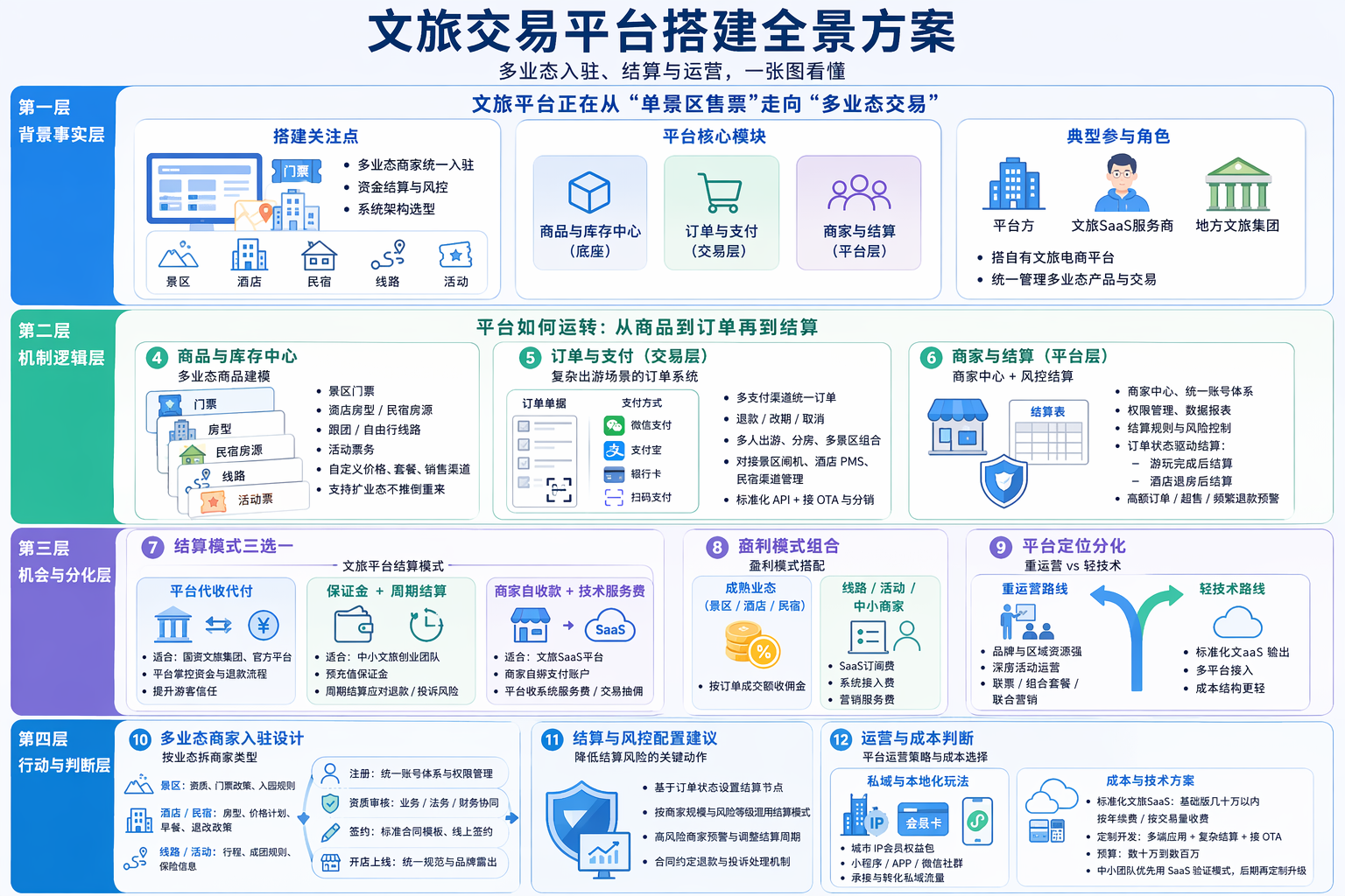 文旅交易平台搭建需要哪些核心功能?