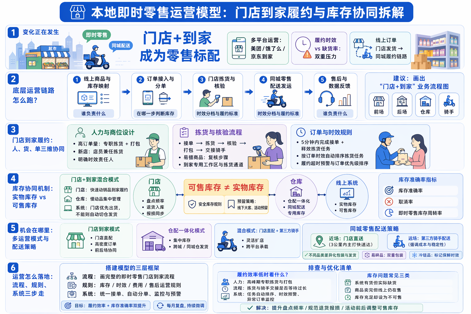 本地即时零售运营模型解析:先搞清业务链路