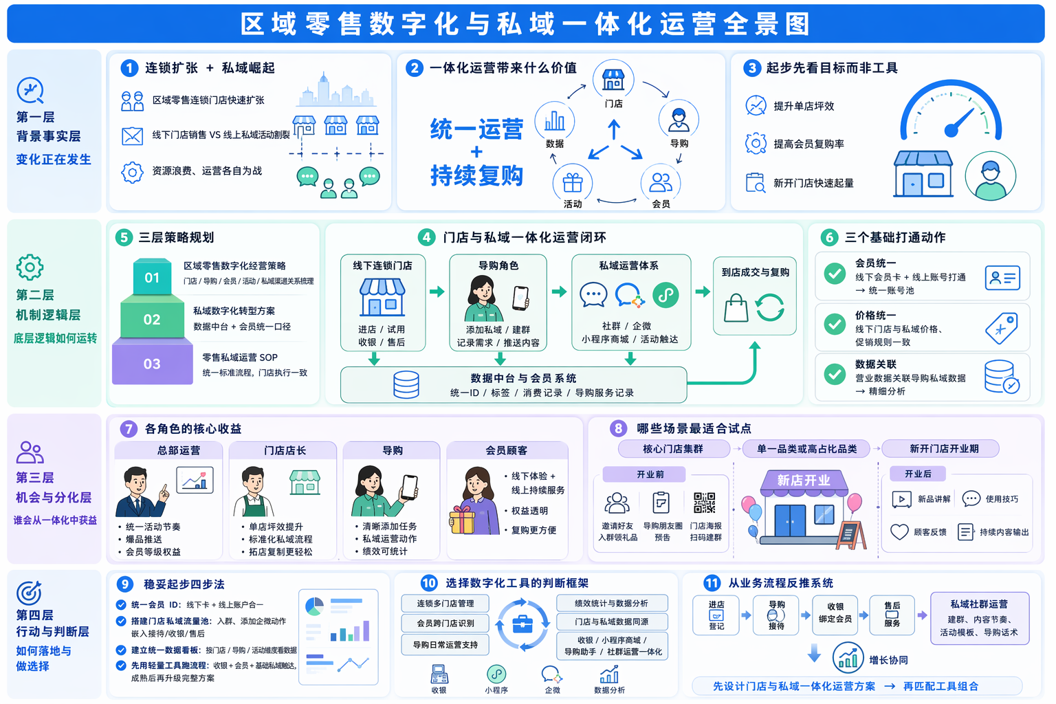 区域零售数字化经营策略怎么定?