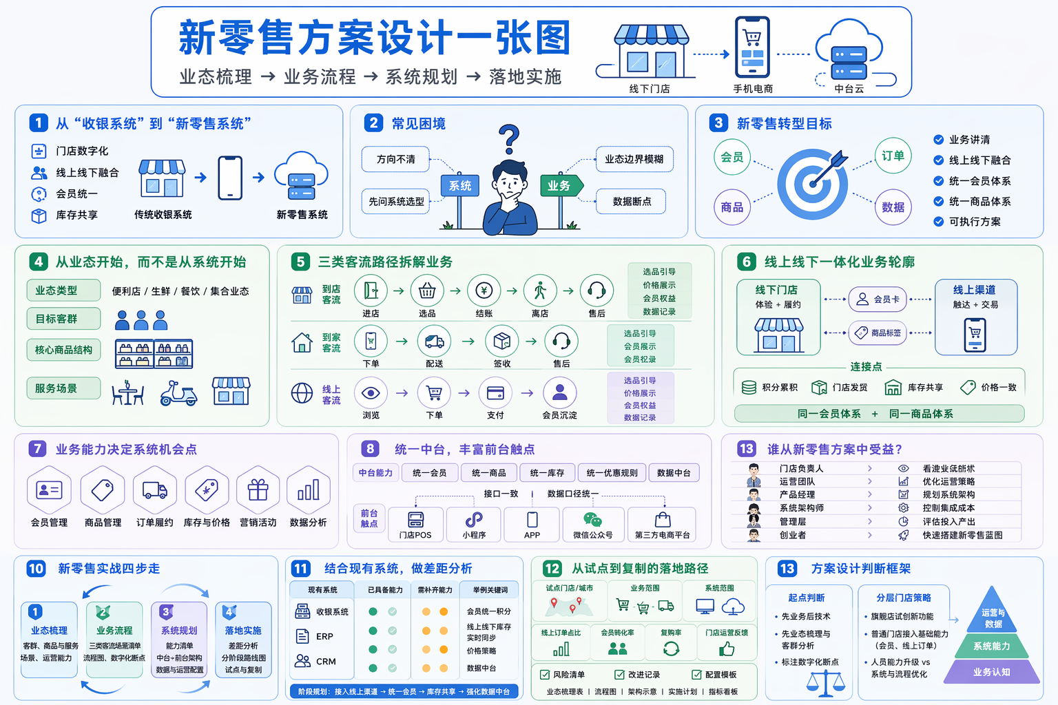 新零售方案从哪里开始?先搞清业务和业态边界