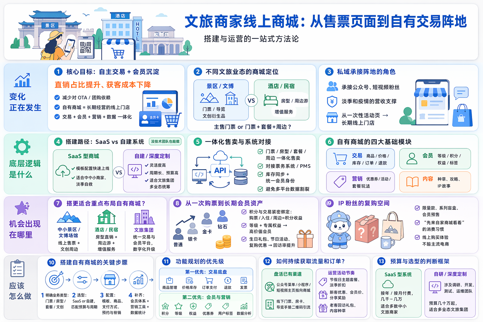 文旅商家线上商城怎么规划定位与目标?