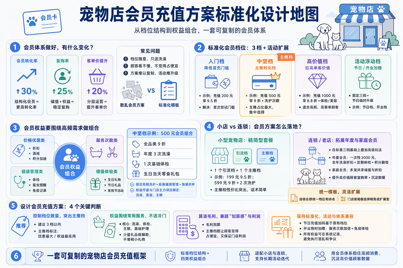 宠物店会员充值套餐标准版怎么搭?先定清晰档位结构