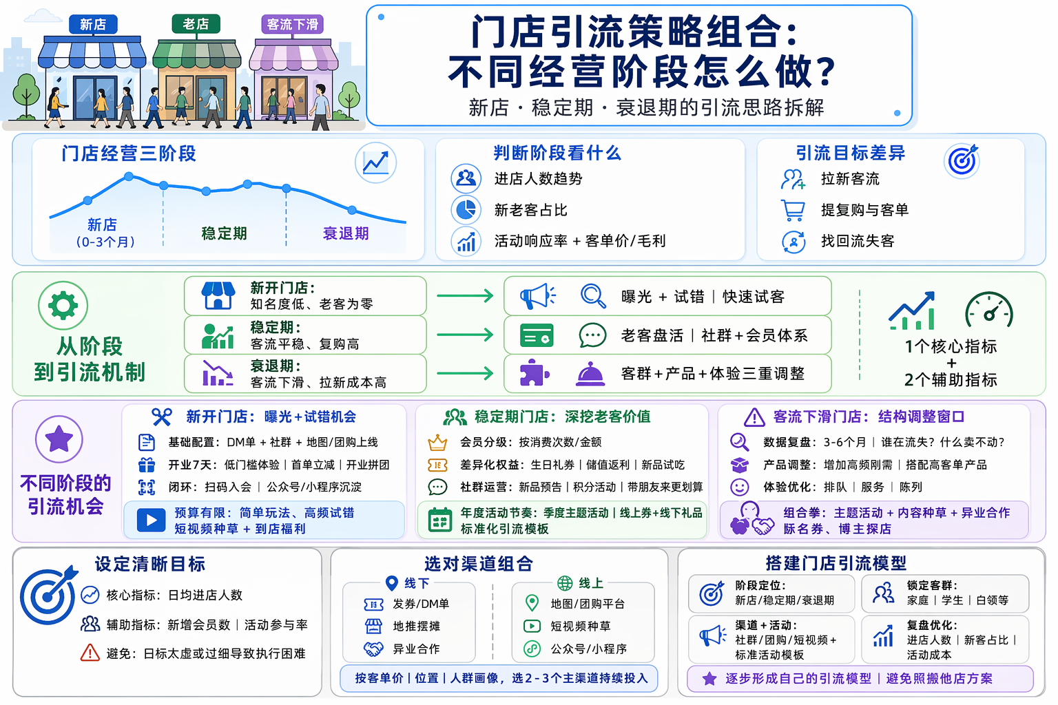 如何判断门店经营阶段并设定引流目标？