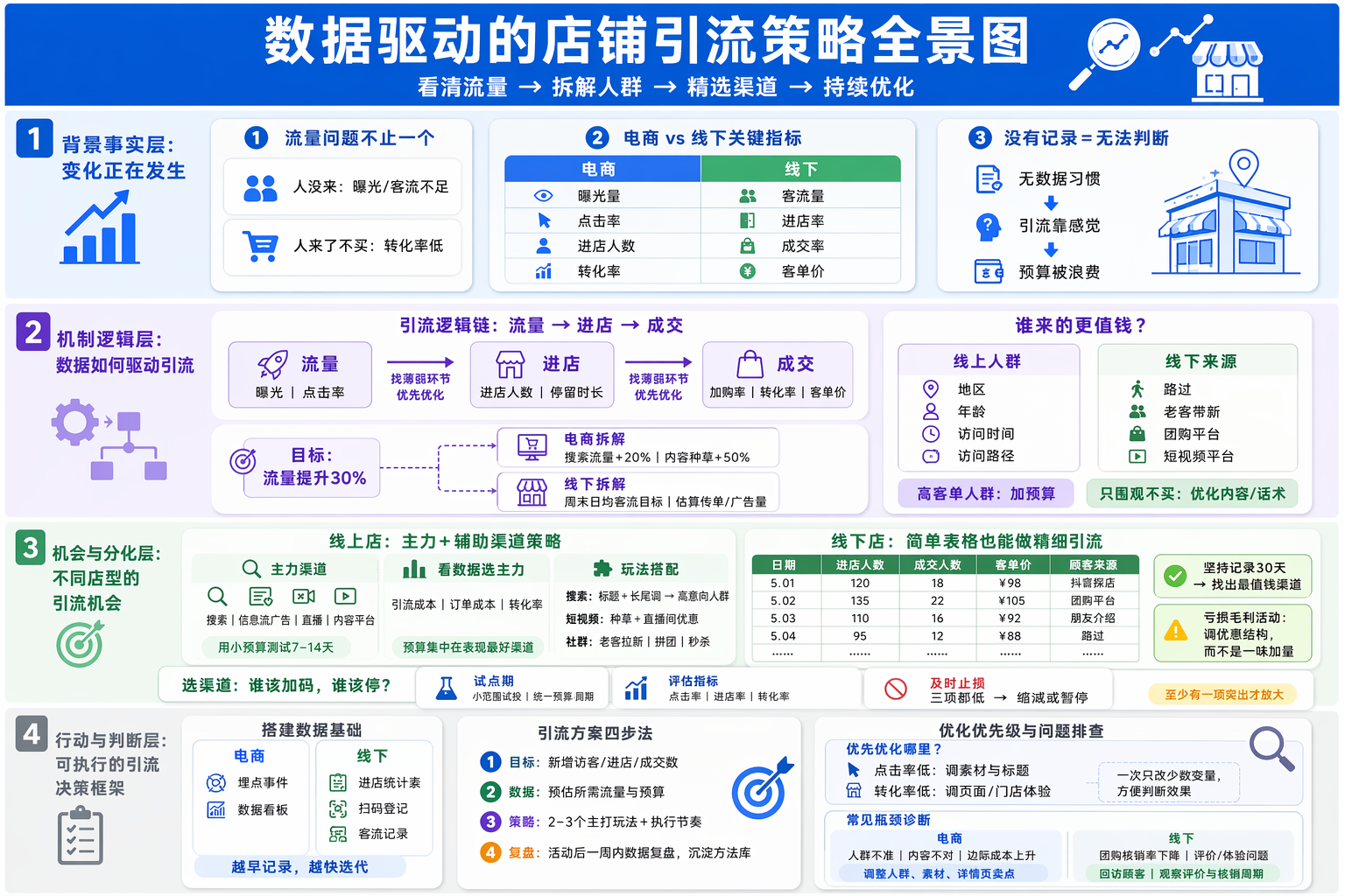 店铺如何做好引流?先用数据看清现状
