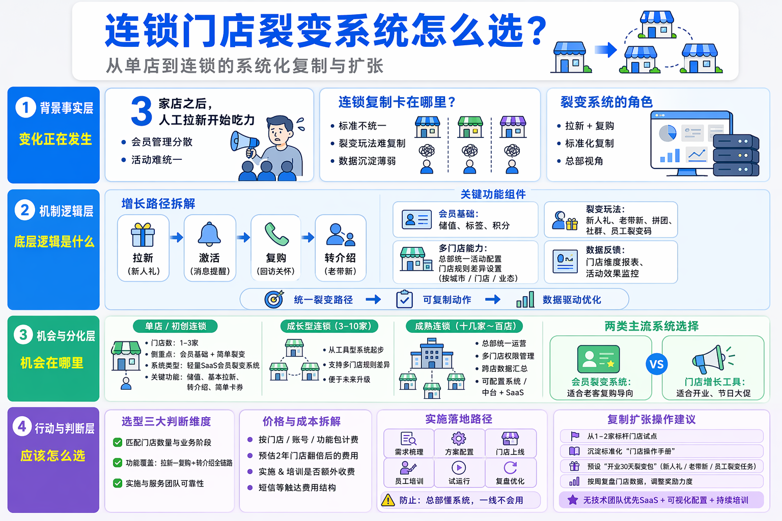 门店裂变系统怎么选?先看业务阶段与门店模型