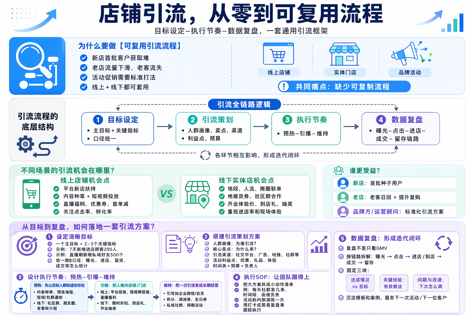 店铺引流目标应该怎么设定？