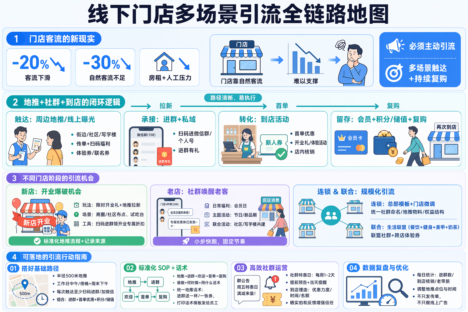 门店如何引流客人:先搭好私域与到店路径