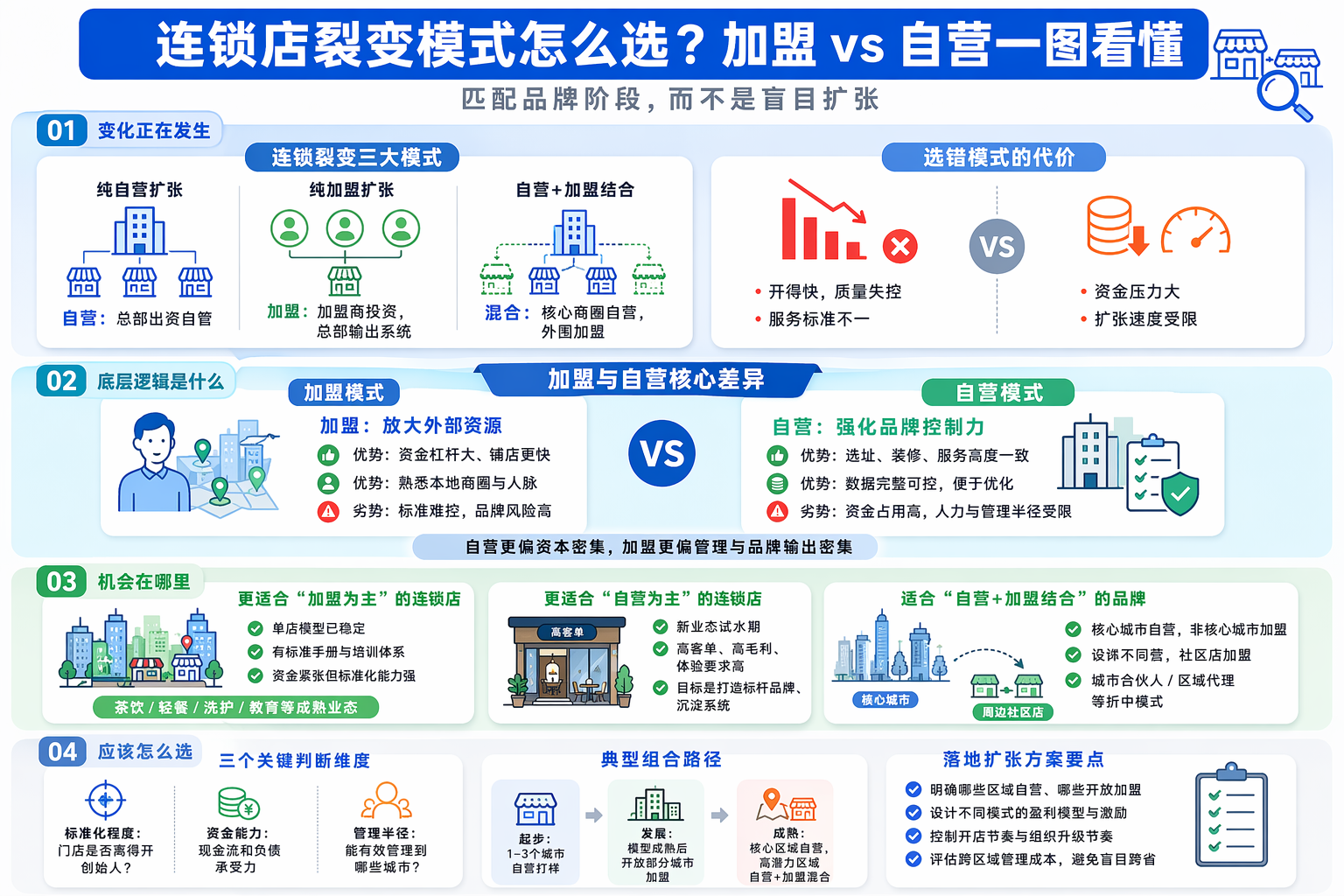 连锁店裂变模式有哪些？先看整体框架