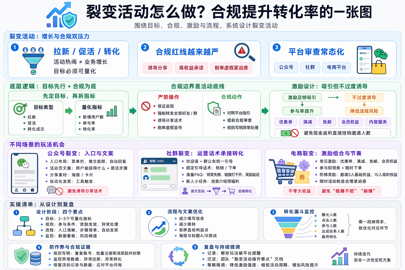 明确活动目标与合规边界,避免一开始就跑偏