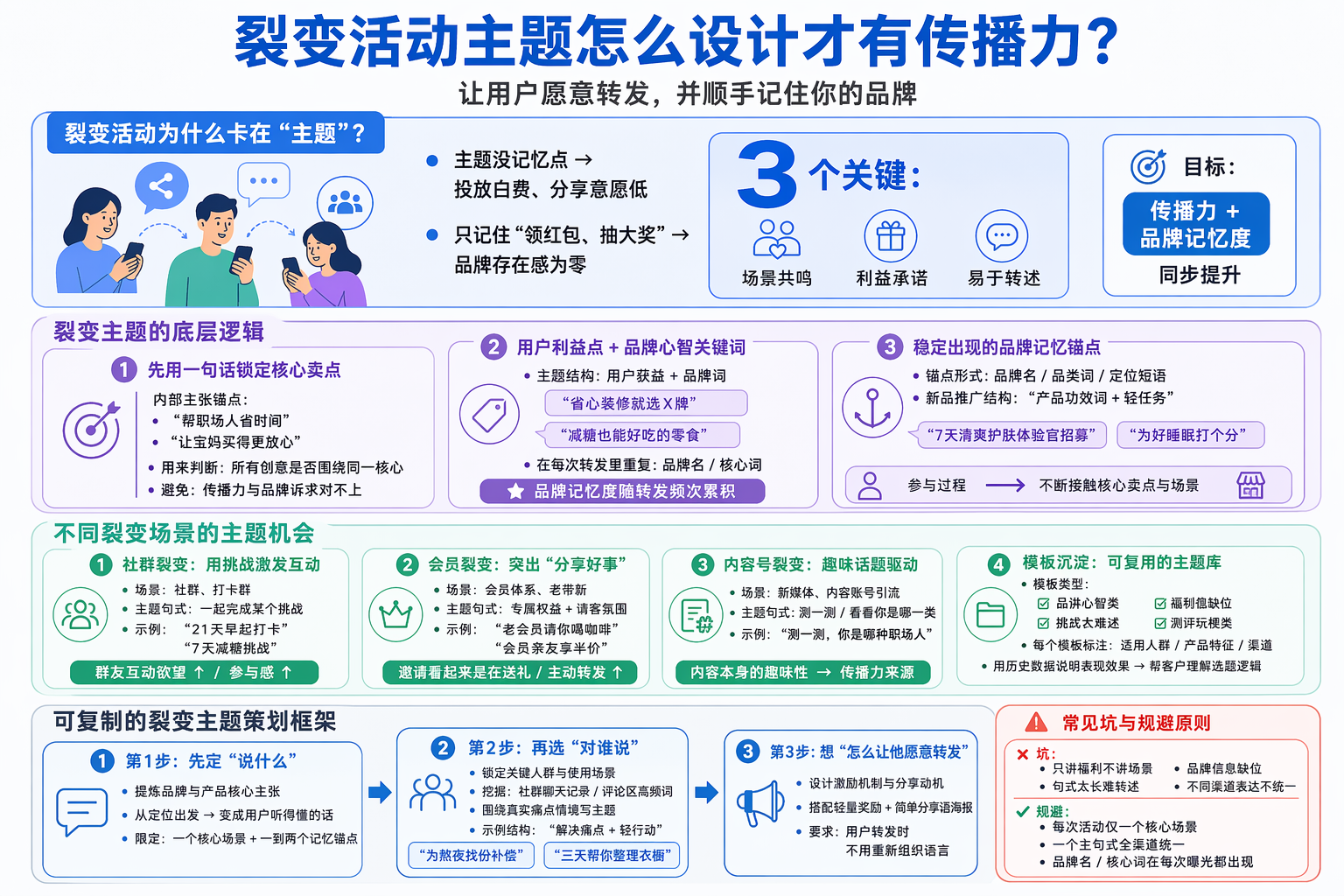 用一句话锁定裂变活动主题核心卖点