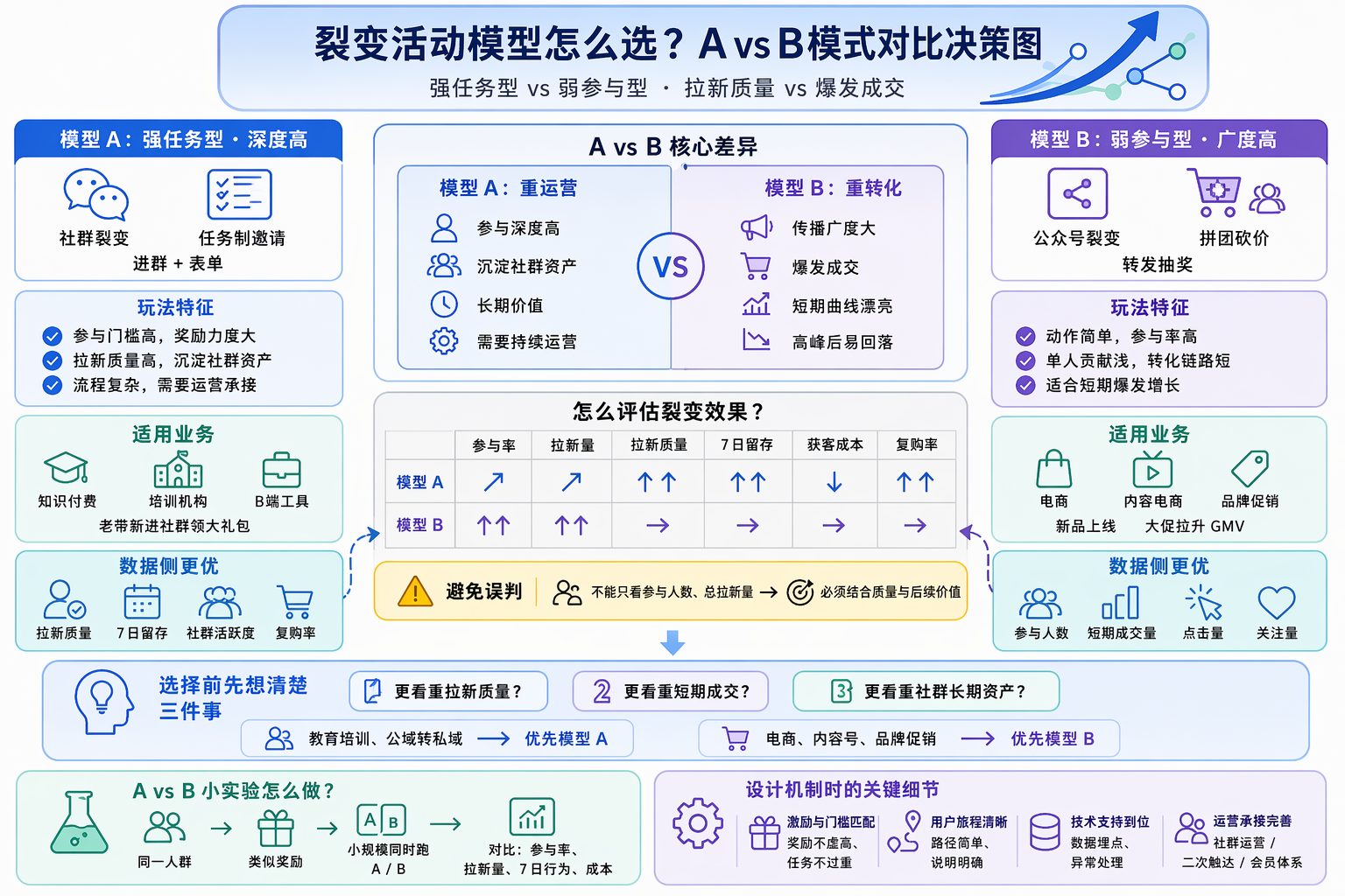 裂变活动模型有哪些类型?先看A vs B的底层差异