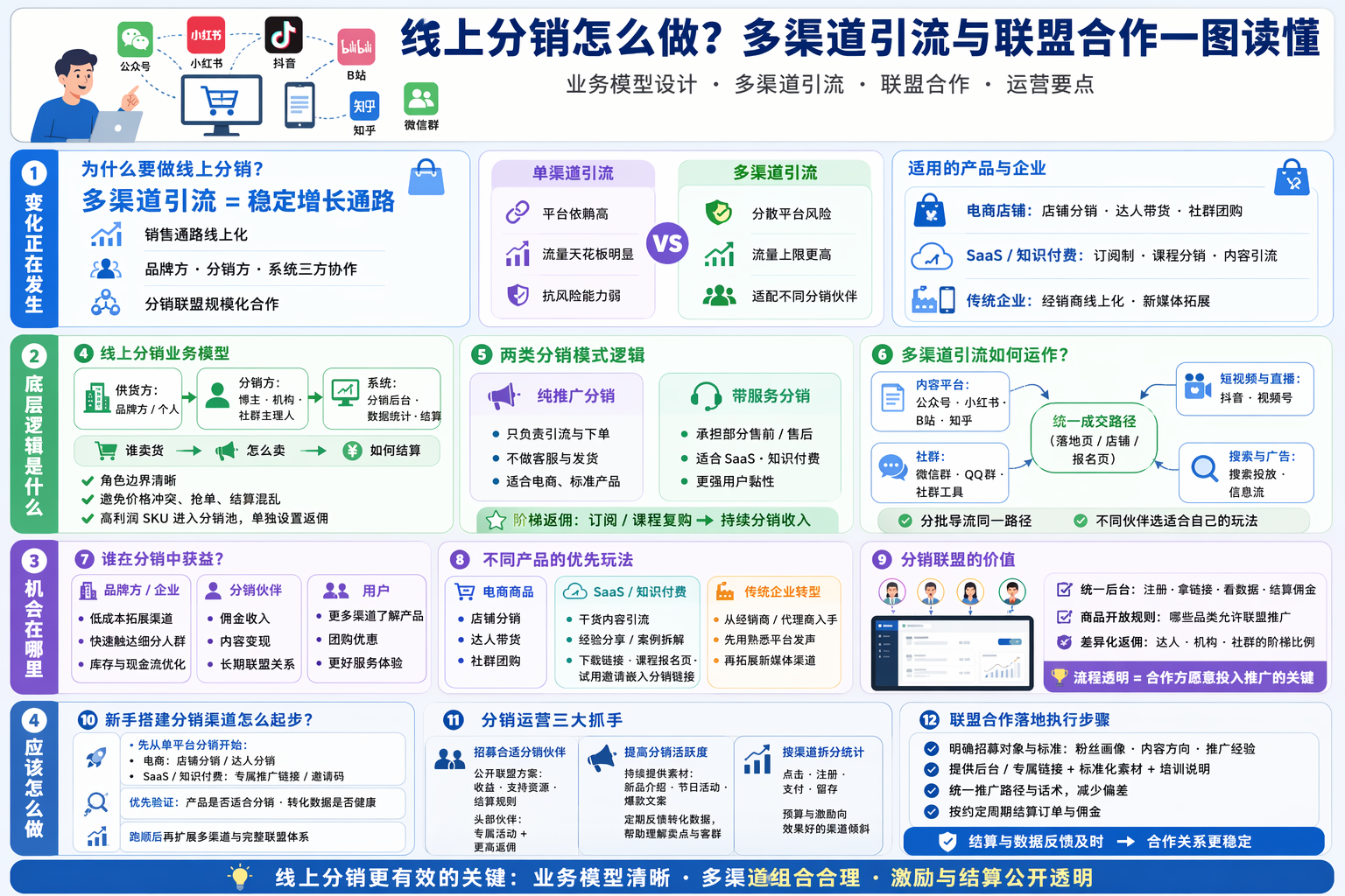 线上分销业务模型怎么设计?