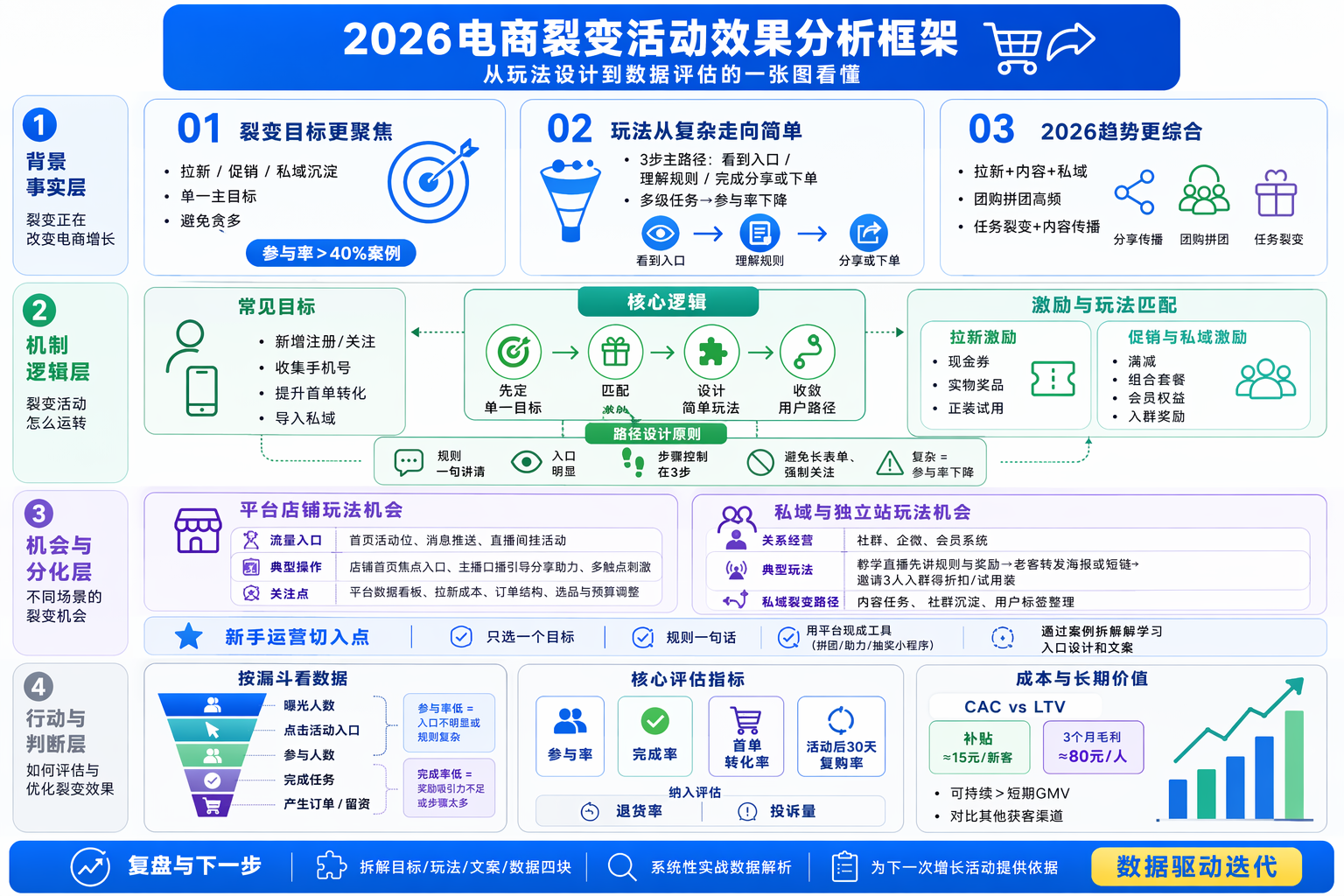 电商裂变活动怎么设计更有效?