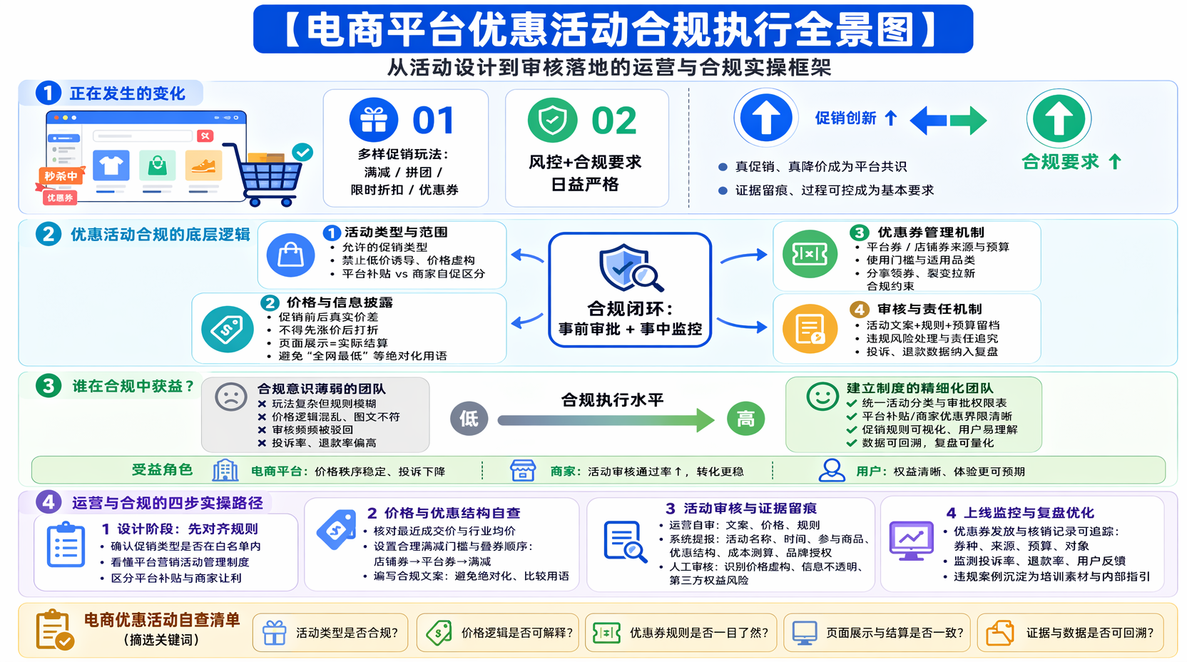电商平台优惠活动管理办法包括哪些关键内容?