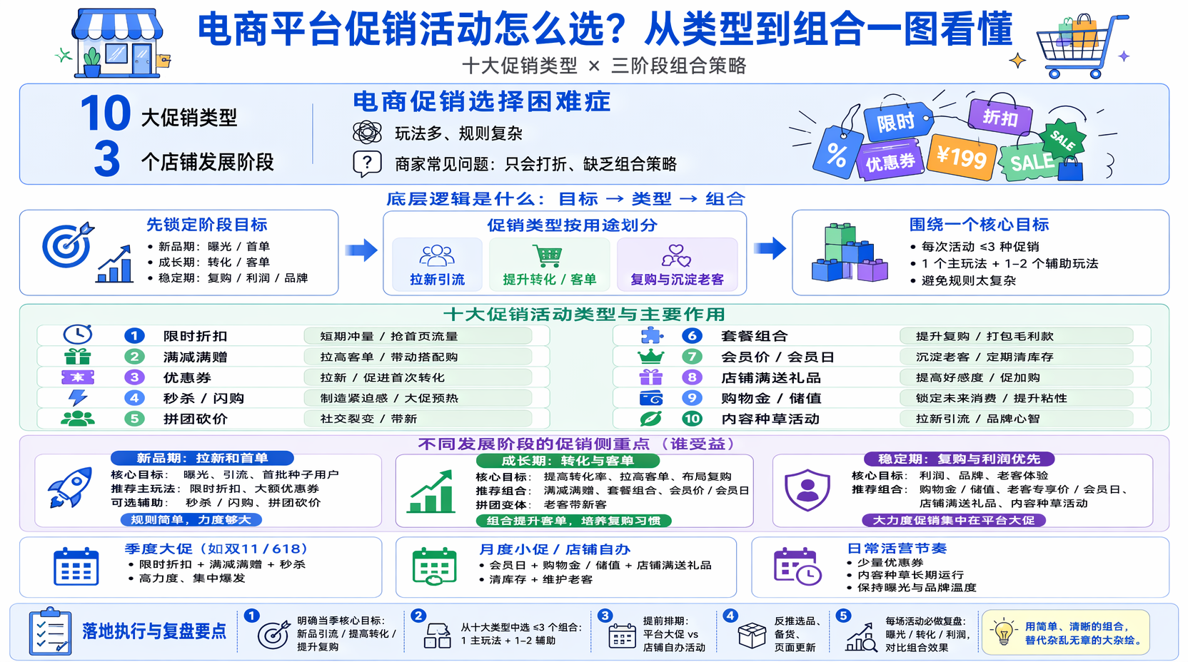 电商平台促销活动有哪些类型与玩法?