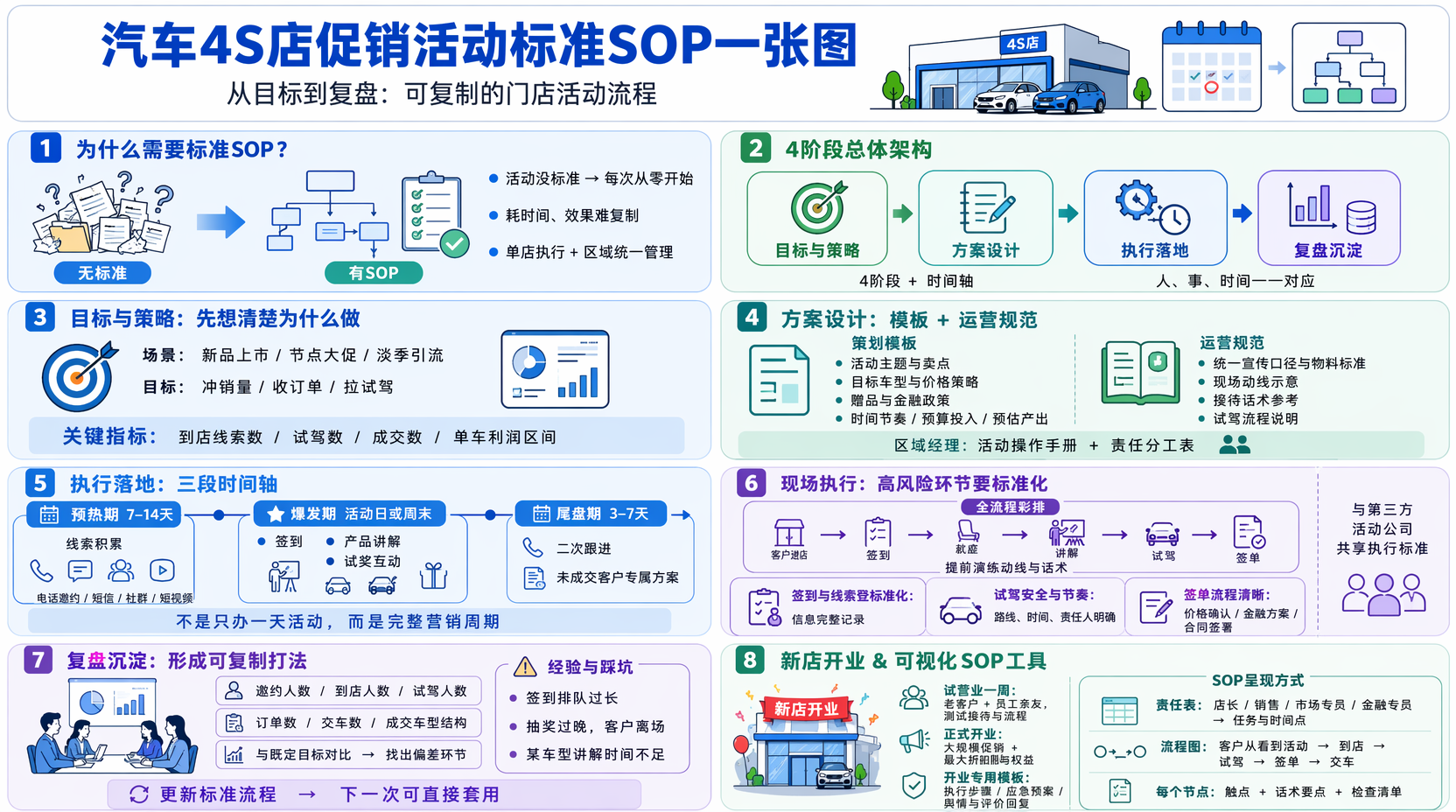一、汽车促销活动流程步骤怎么拆解?