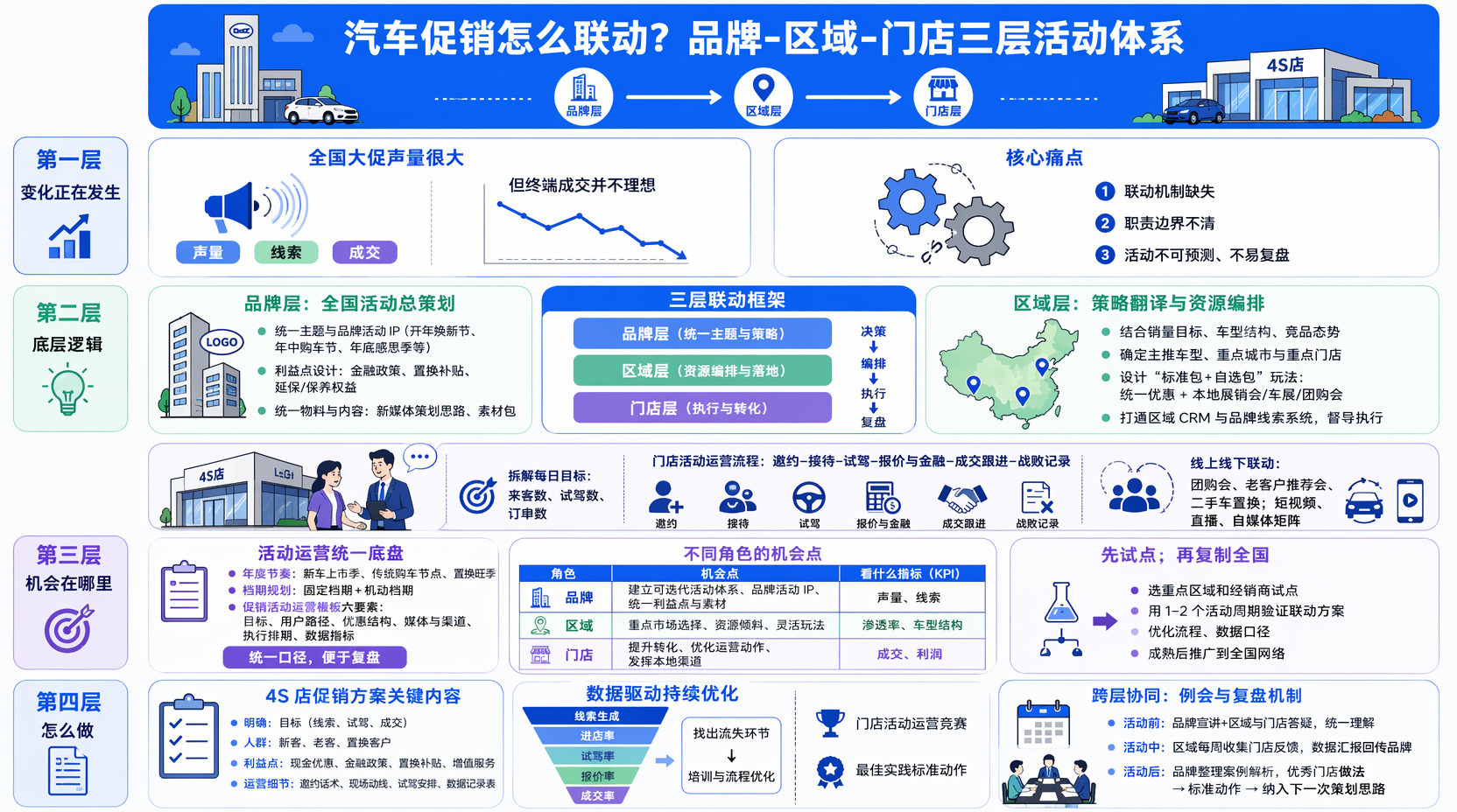 品牌区域门店三层活动体系如何搭建?