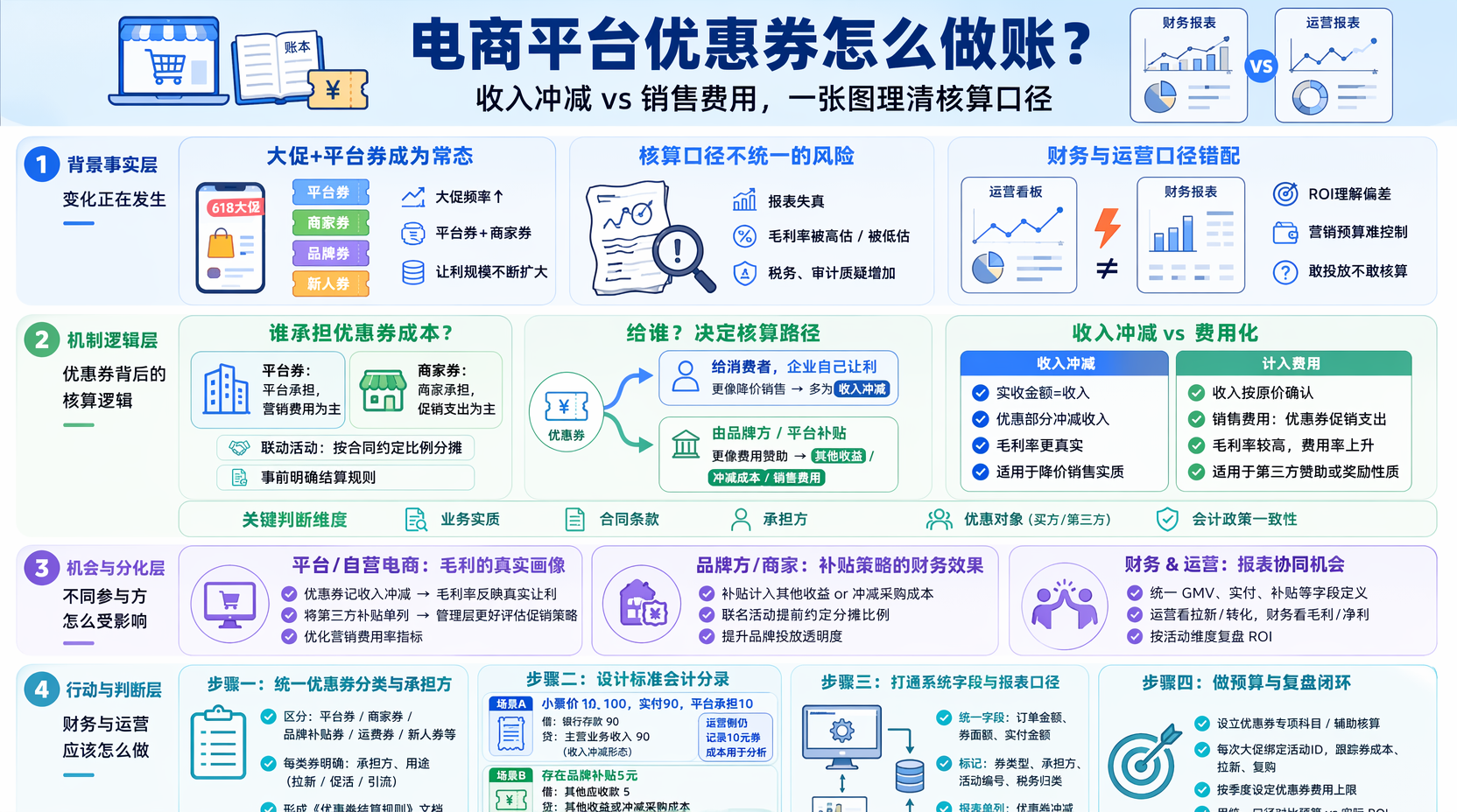 电商平台优惠券成本谁来承担?