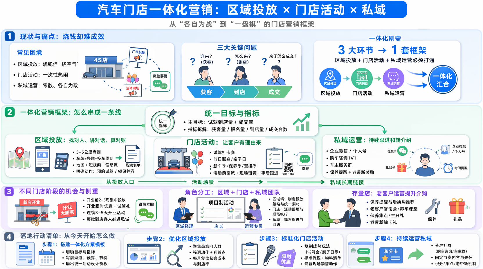 汽车门店营销方案怎么设计更系统?