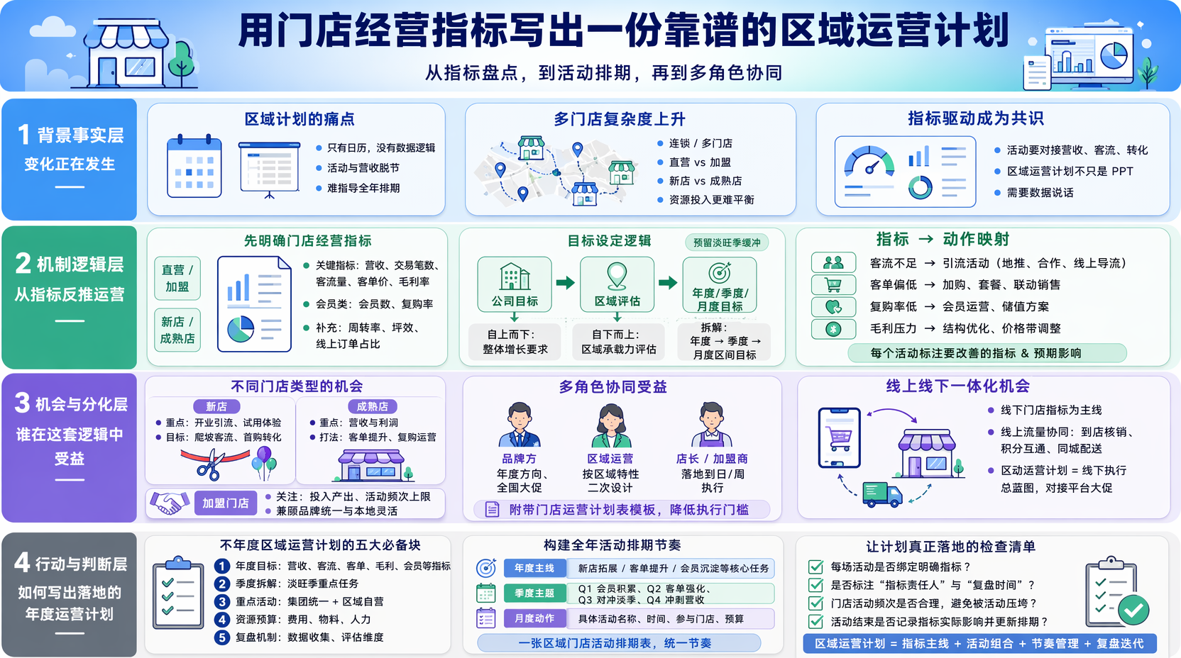 区域运营年度规划怎么做,先从指标盘点开始